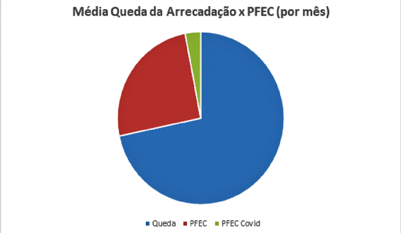 Repasse federal para enfrentar Covid-19 não repõe perdas do município