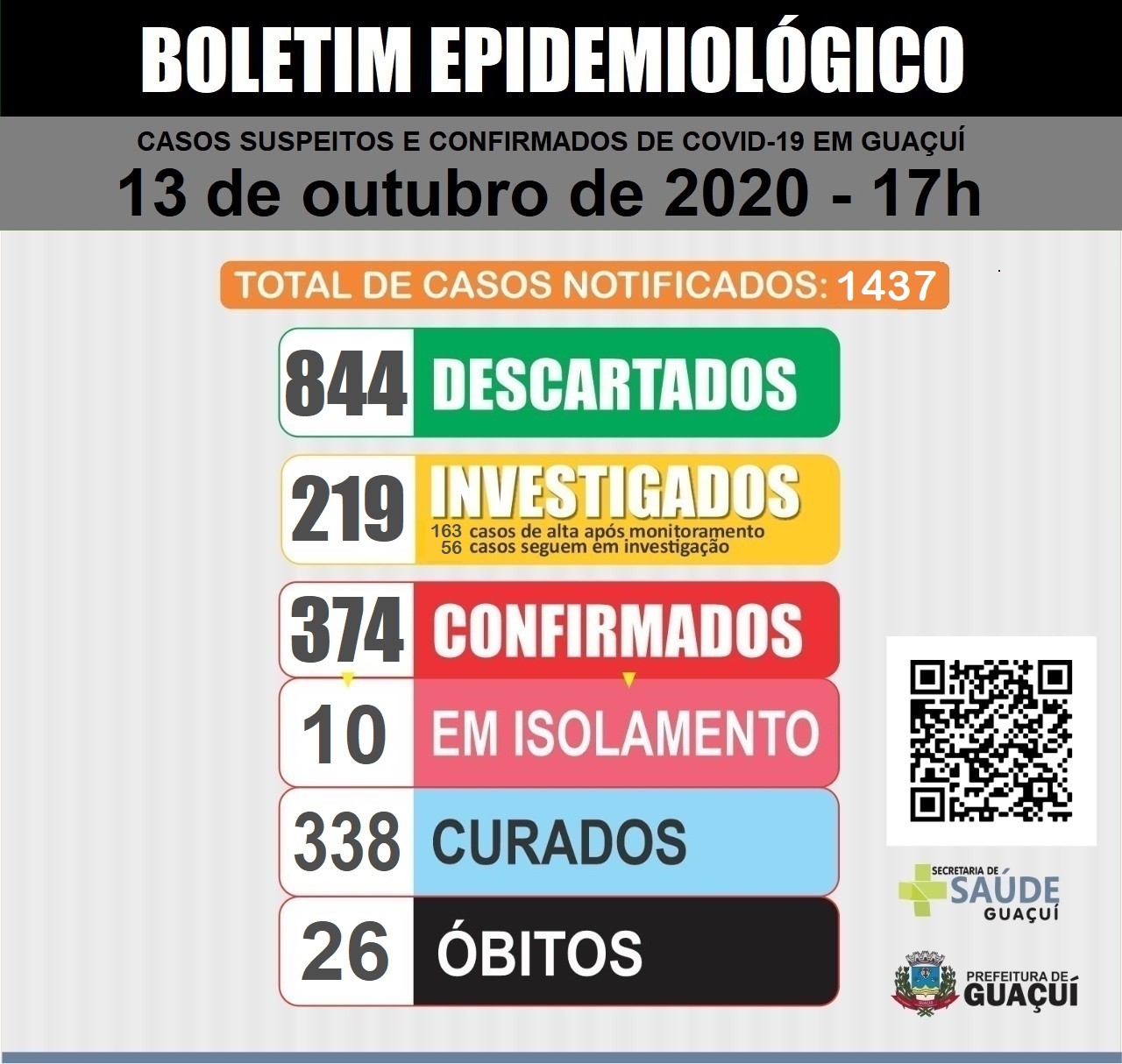 Boletim Epidemiológico 13/10/2020