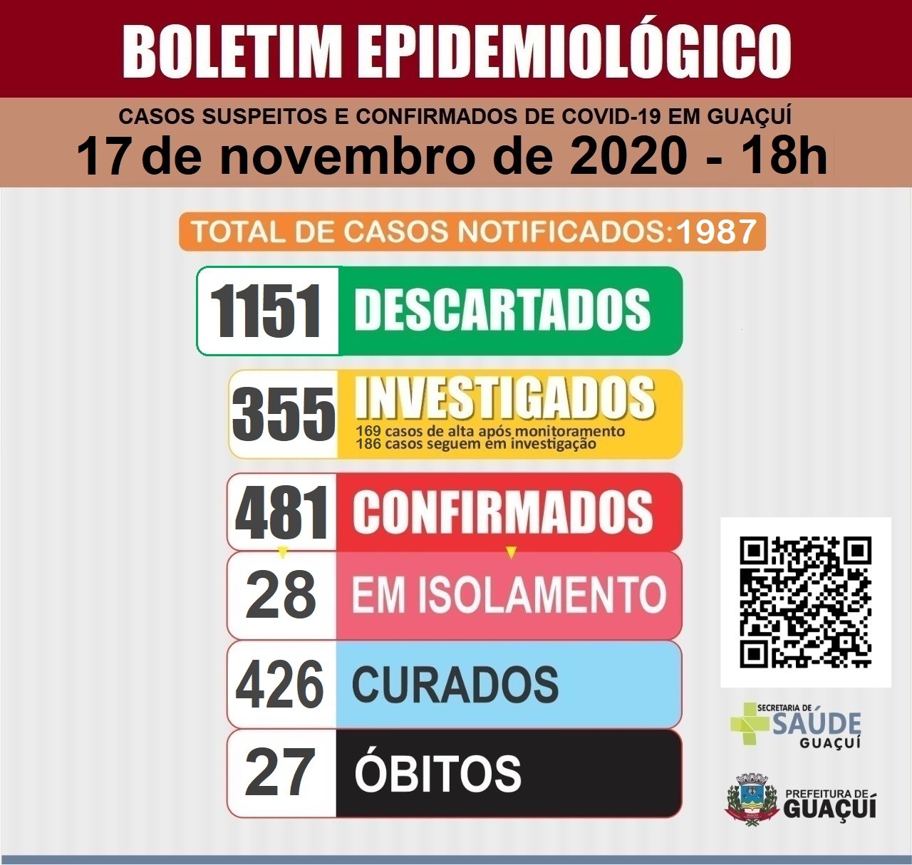Boletim Epidemiológico 17/11/2020