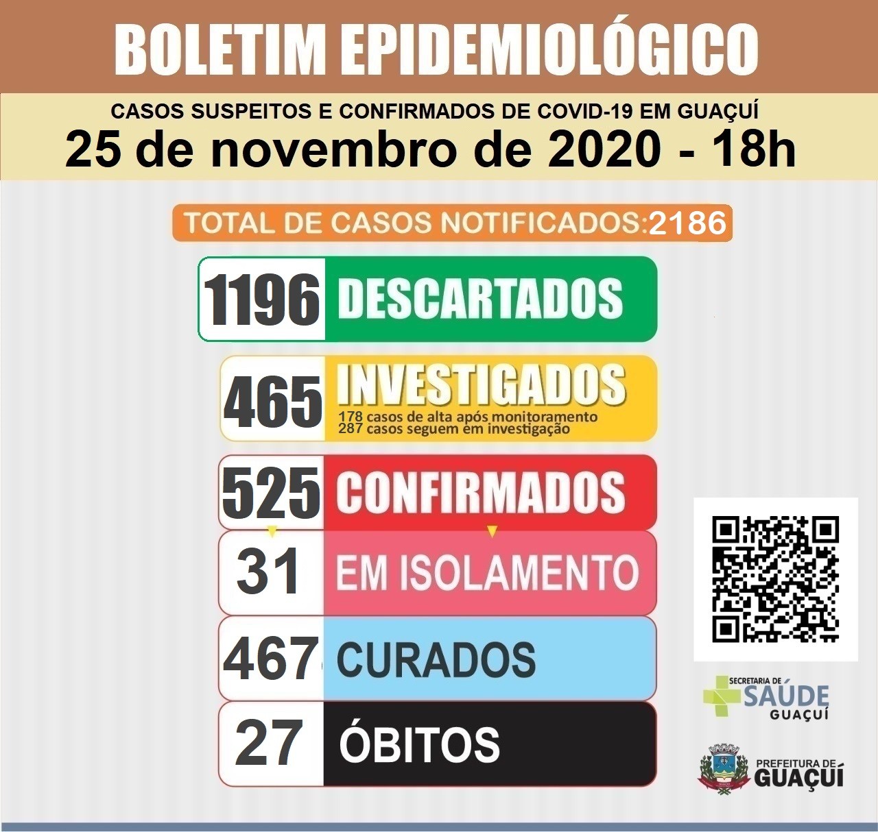 Boletim Epidemiológico 25/11/2020