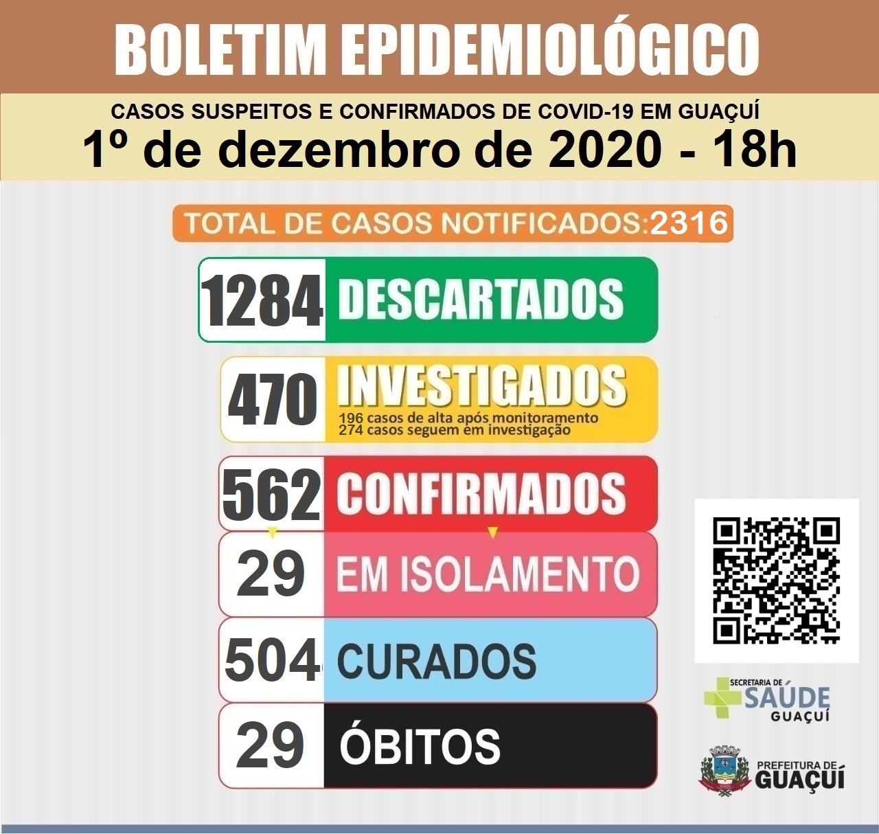 Boletim Epidemiológico 1/12/2020