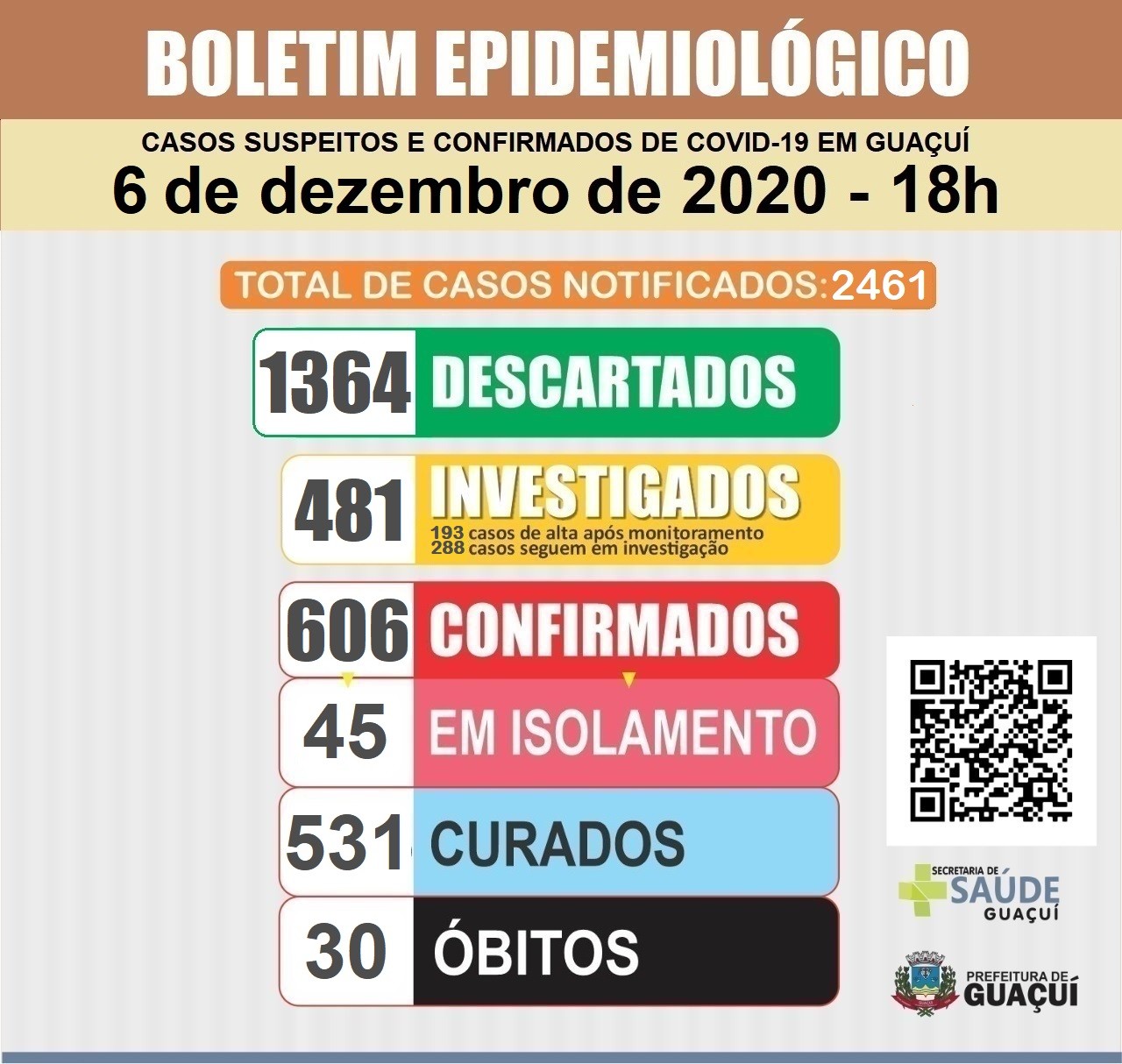 Boletim Epidemiológico 6/12/2020