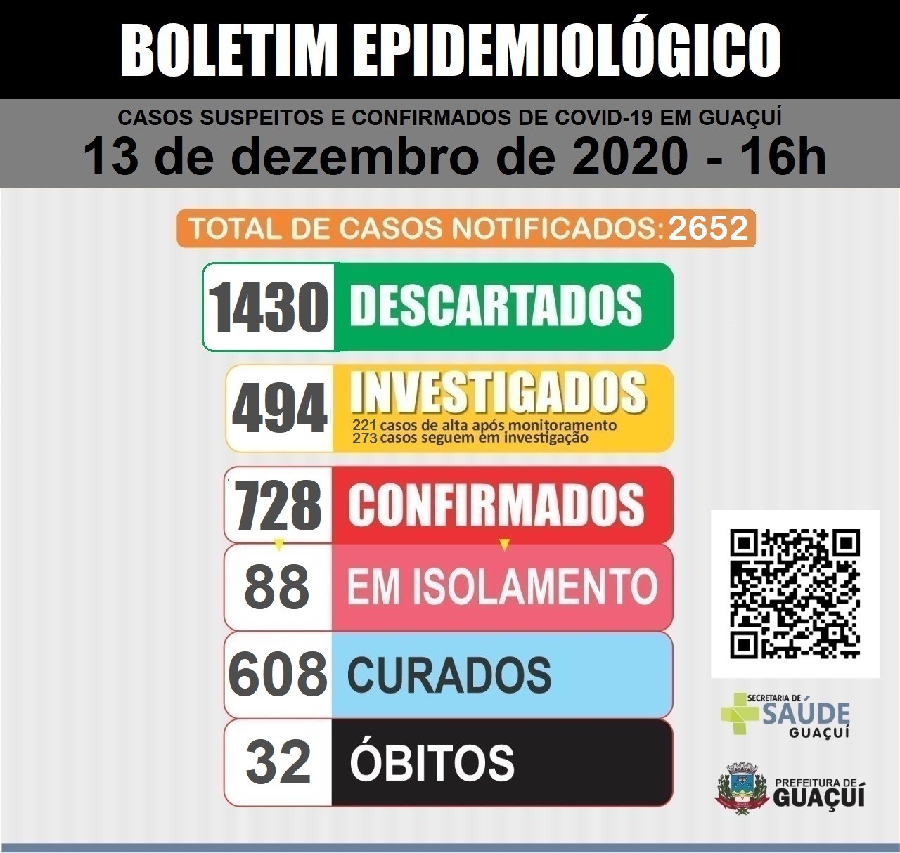 Boletim Epidemiológico 13/12/2020