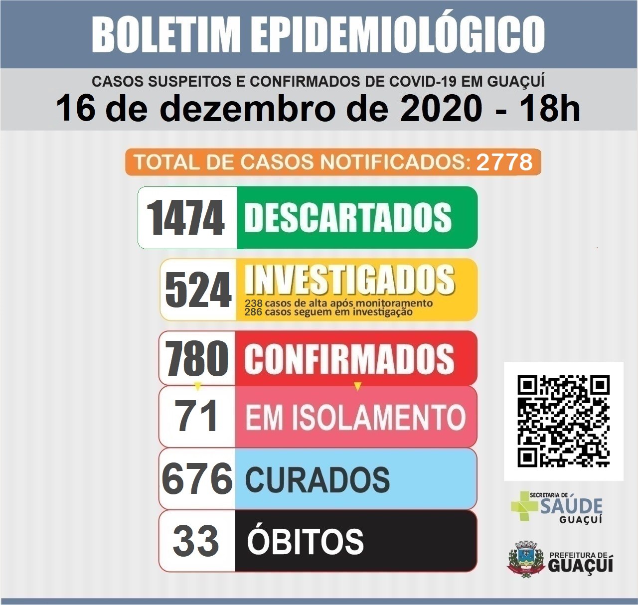 Boletim Epidemiológico 16/12/2020