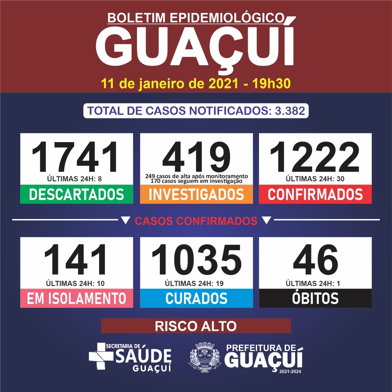 Guaçuí registra mais 1 óbito e 30 casos de Covid-19 nesta segunda-feira