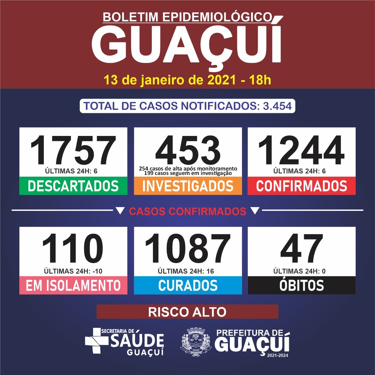 Guaçuí registra 6 casos confirmados e 16 curados de Covid-19 nesta quarta-feira (13)