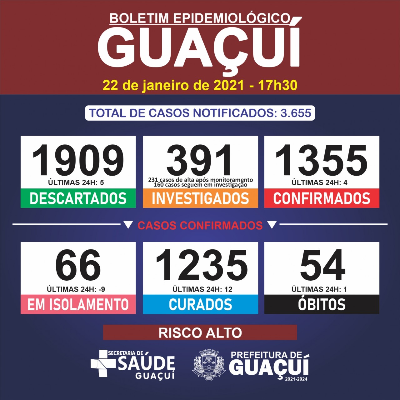 Boletim Epidemiológico 22/01/21: Guaçuí registra mais um óbito e número de pessoas em isolamento cai nesta sexta-feira