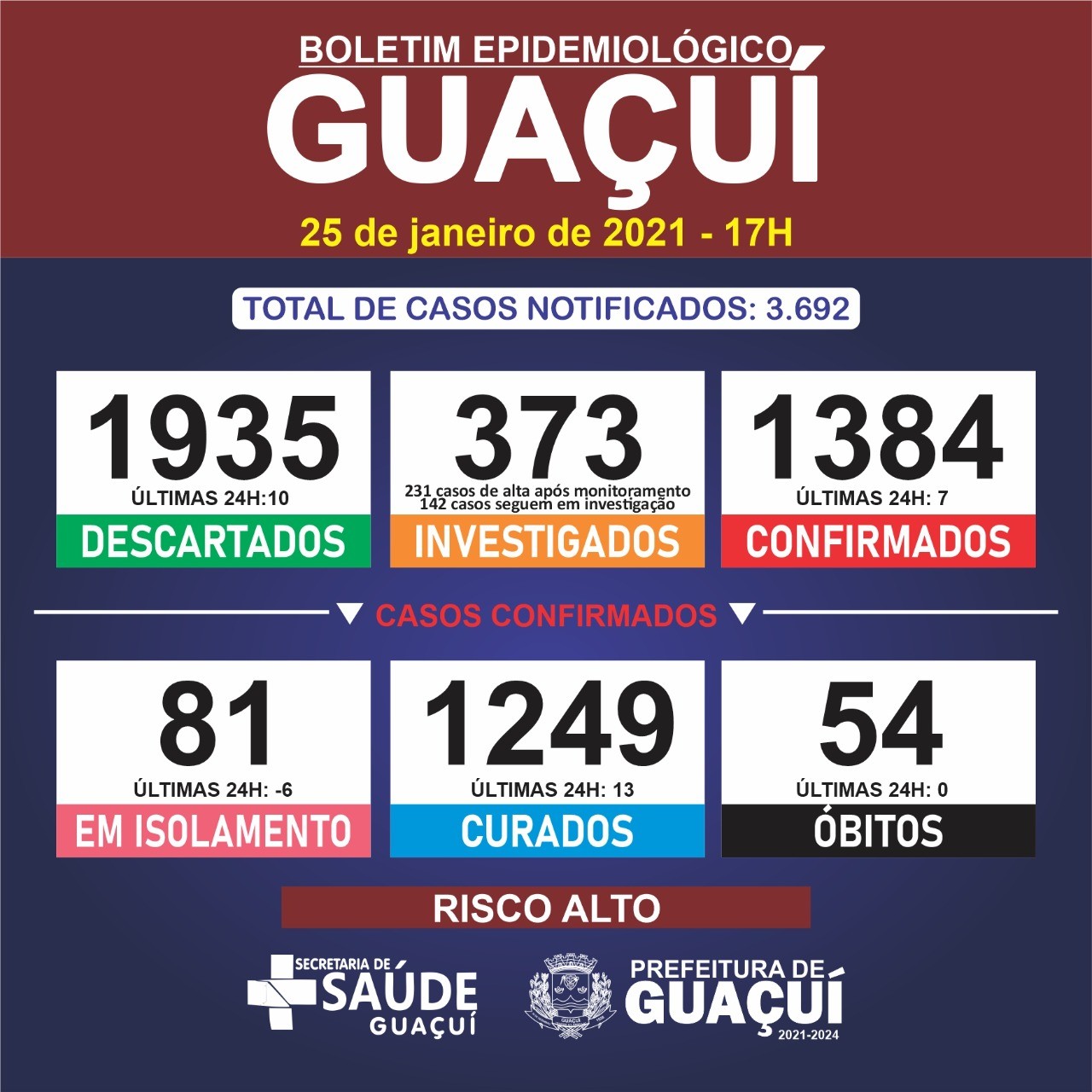 Boletim Epidemiológico 25/01/21: Guaçuí registra 13 curados e 7 casos de Covid-19 nesta segunda-feira