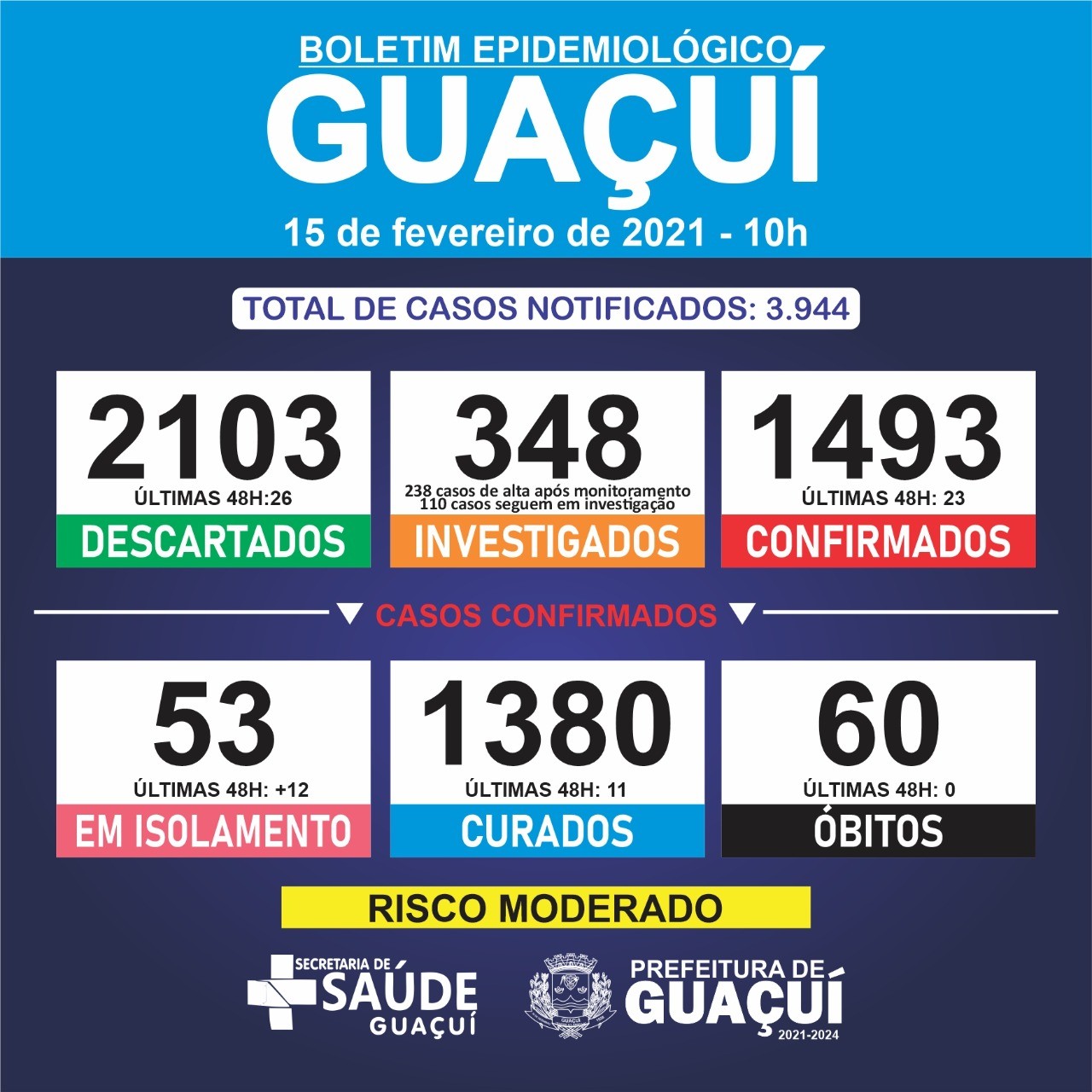 Boletim Epidemiológico 15/02/21: Guaçuí registra 23 casos de Covid-19 e 11 curados nas últimas 48 horas