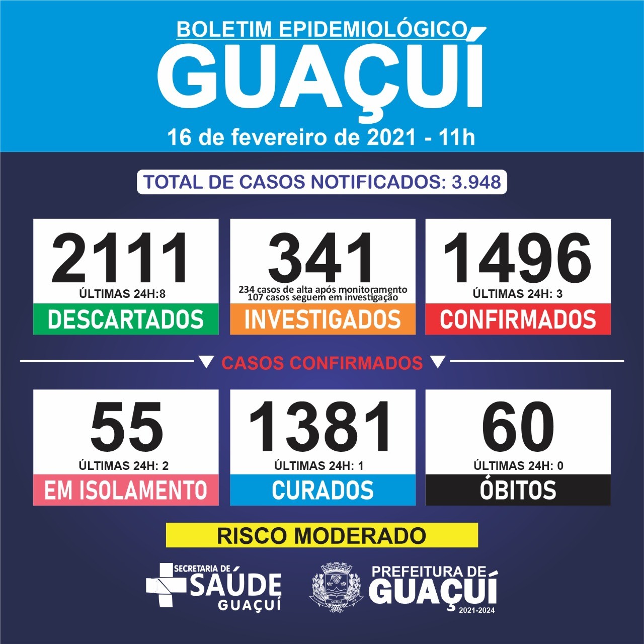 Boletim Epidemiológico 16/02/21: Guaçuí registra 3 casos de Covid-19 e 1 curado nas últimas 24 horas