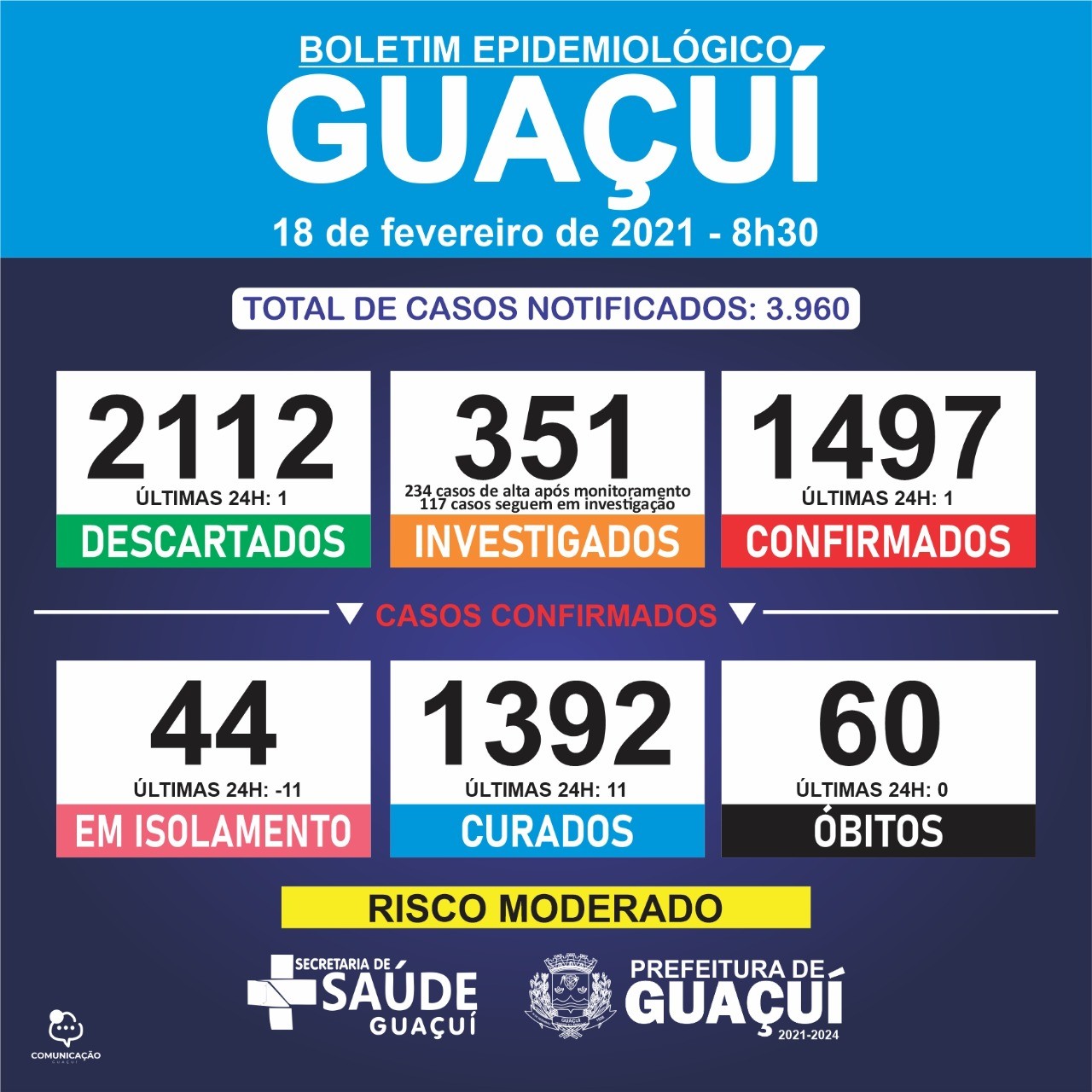 Boletim Epidemiológico 18/02/21: Guaçuí registra 11 curados e 1 caso confirmado de Covid-19 nesta quinta-feira