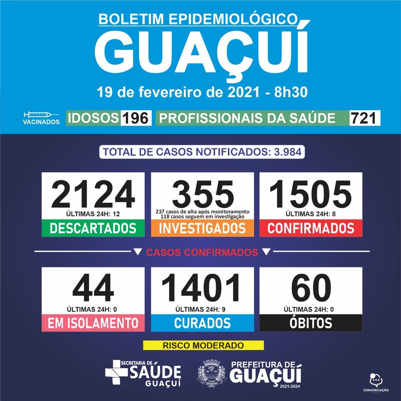 Boletim Epidemiológico 19/02/21: Guaçuí registra 9 curados e 8 casos confirmados de Covid-19