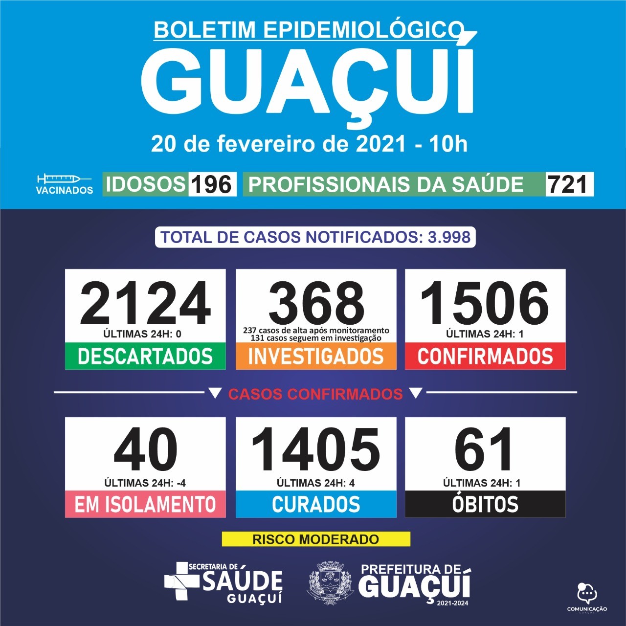 Boletim Epidemiológico 20/02/21: Guaçuí registra 1 óbito, 4 curados e 1 caso confirmado de Covid-19