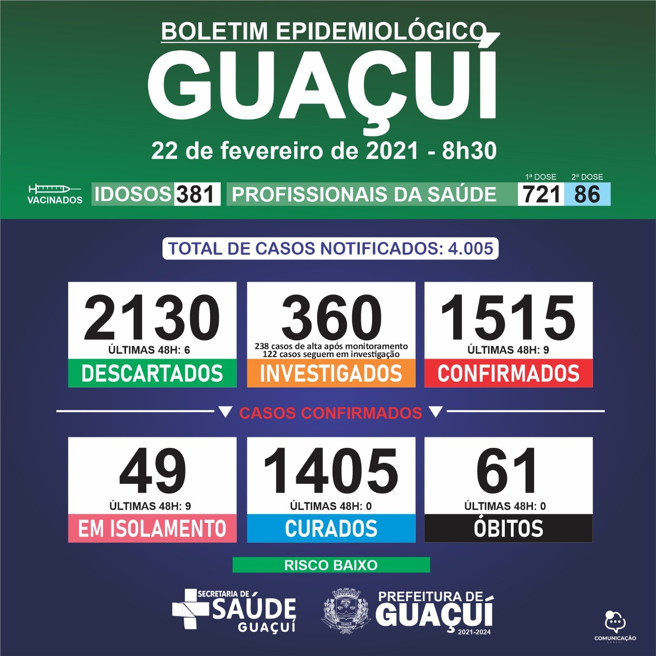 Boletim Epidemiológico 22/02/21: Guaçuí registra 9 casos confirmados de Covid-19