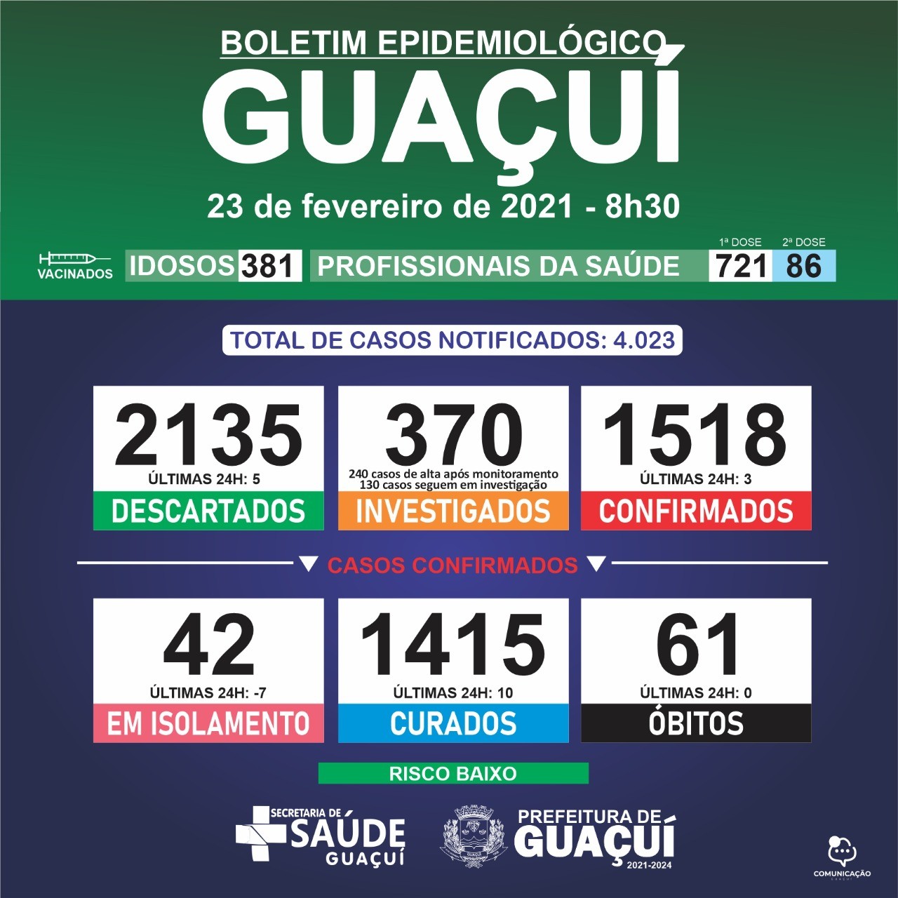 Boletim Epidemiológico 23/02/21: Guaçuí registra 10 curados e 3 casos confirmados de Covid-19