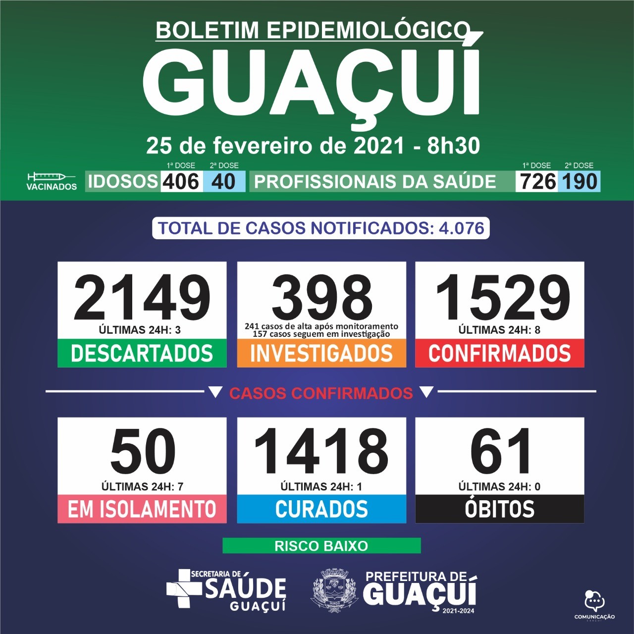 Boletim Epidemiológico 25/02/21: Guaçuí registra 1 curado e 8 casos confirmados de Covid-19