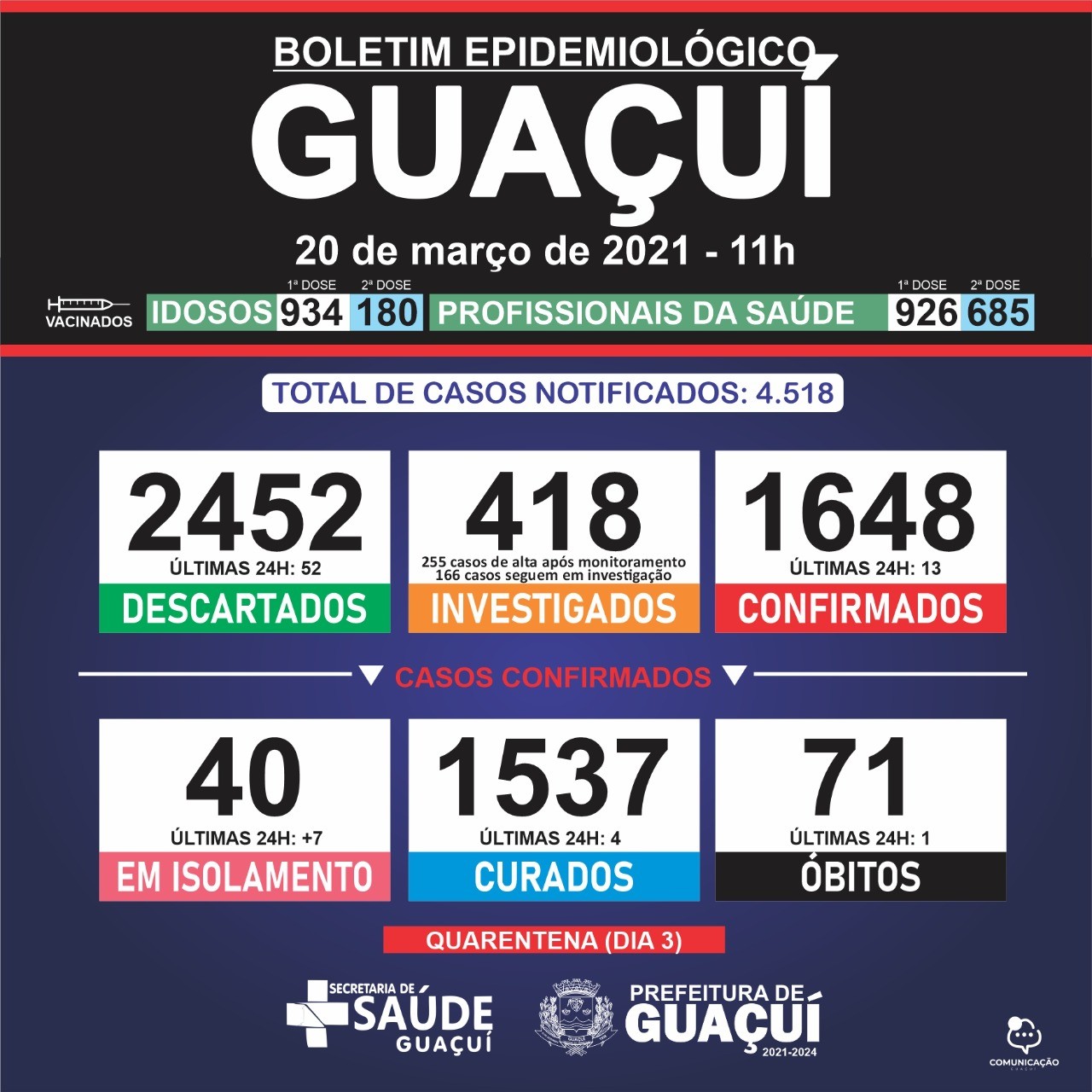 Boletim Epidemiológico 20/03/21: Guaçuí registra 1 óbito, 4 curados e 13 casos confirmados de Covid-19