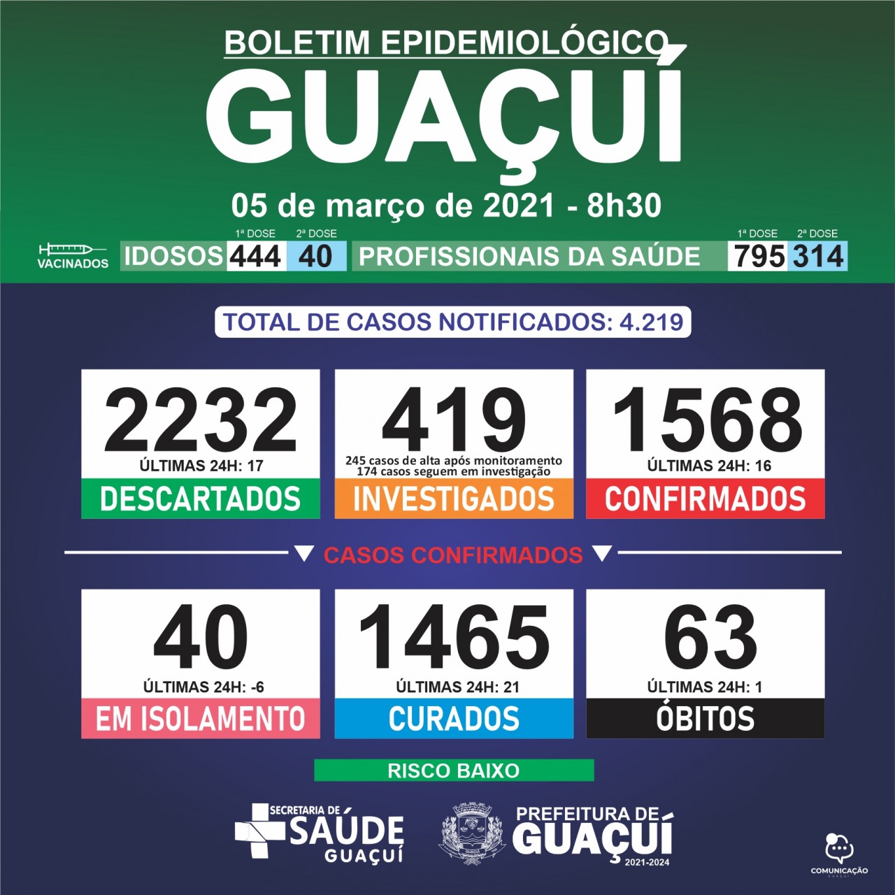 Boletim Epidemiológico 05/03/2021 - Registrados 21 curados, 1 óbito e 16 casos confirmados de Covid-19 nas últimas 24h
