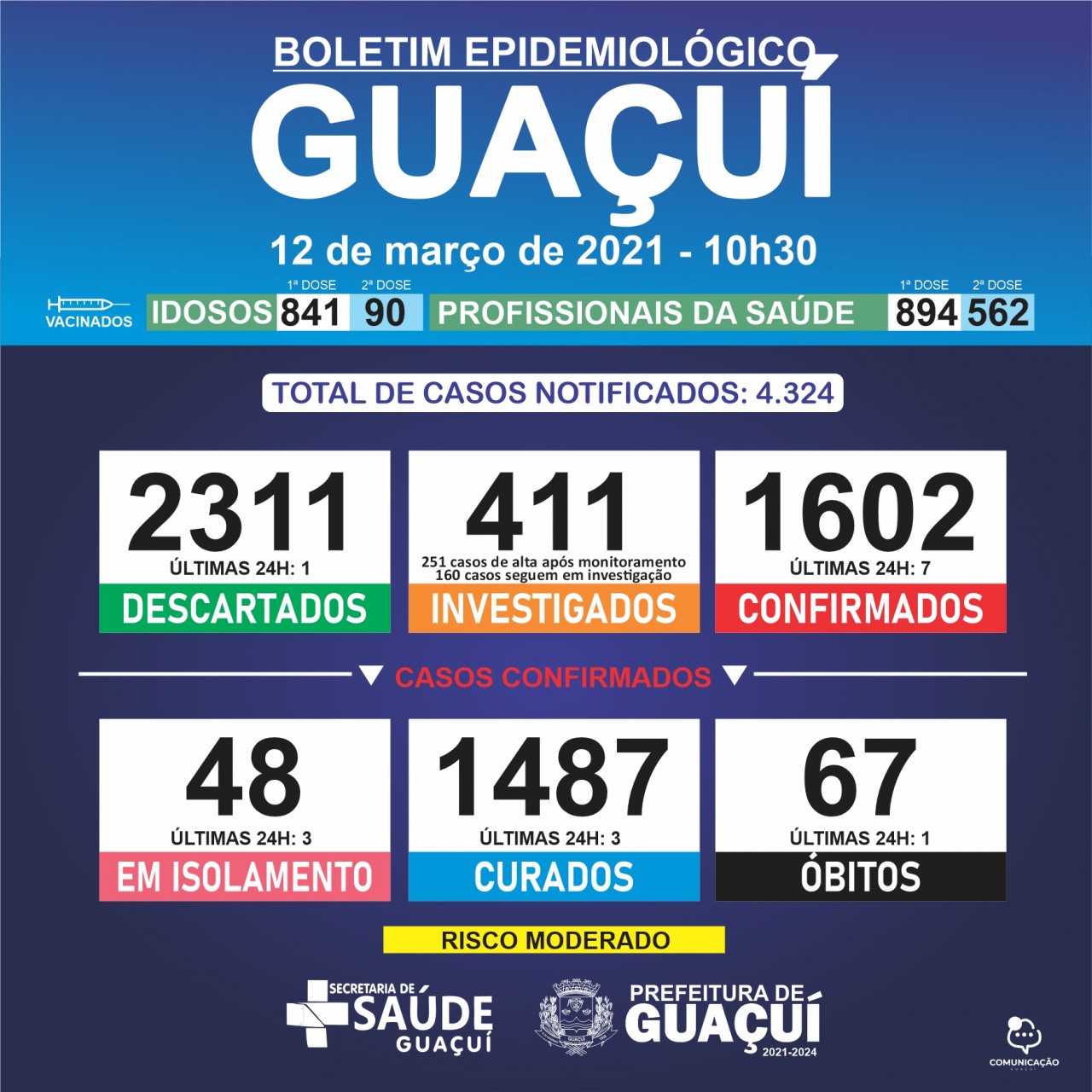 Boletim Epidemiológico 12/03/21: registrado 1 óbito, 3 curado e 7 casos confirmados de Covid-19 nas últimas 24 horas