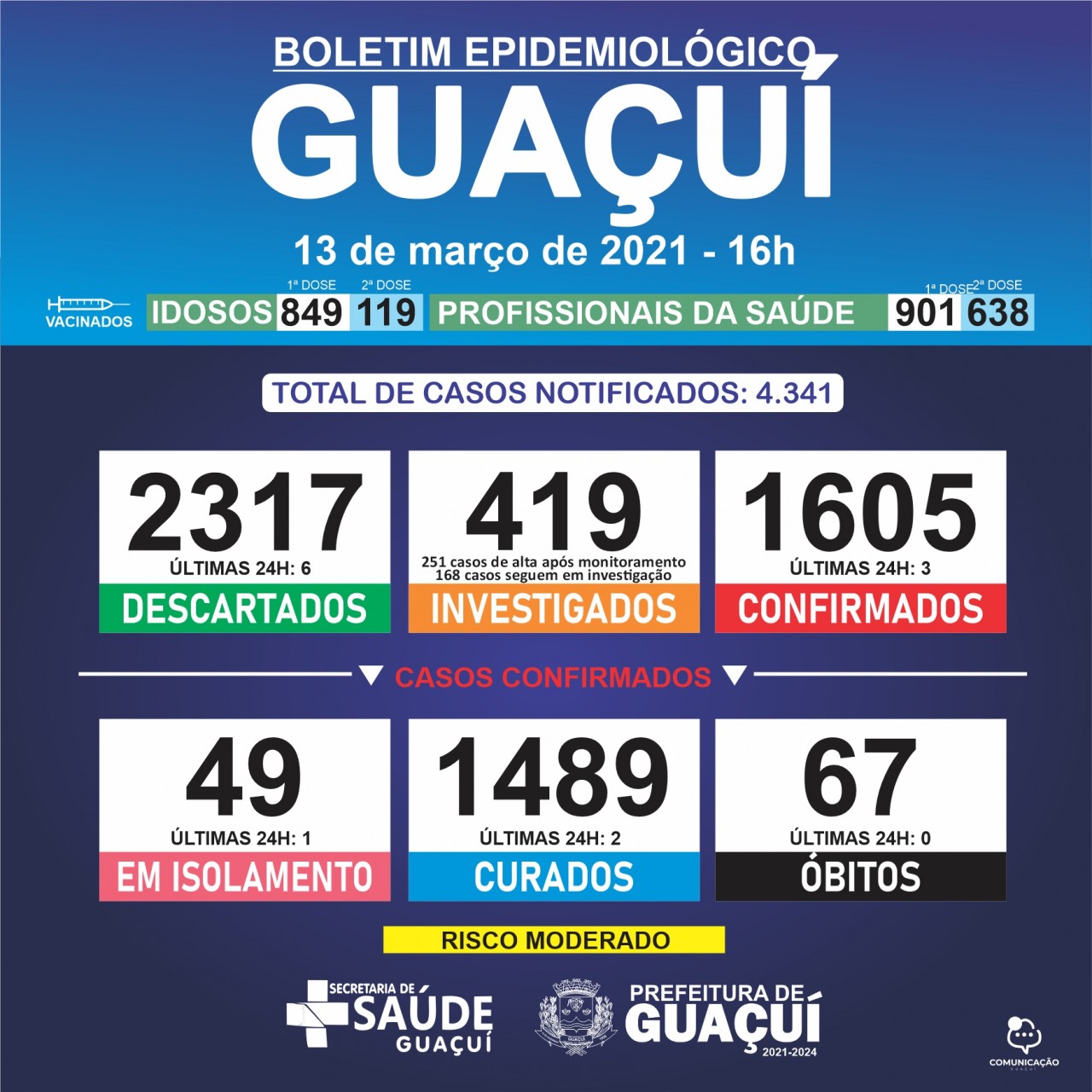 Boletim Epidemiológico 13/03/21: registrado 2 curados e 3 casos confirmados de Covid-19 nas últimas 24 horas