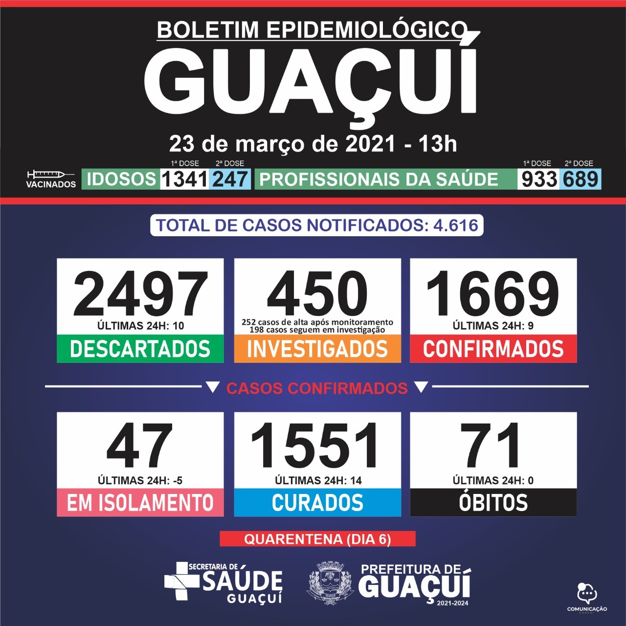 Boletim Epidemiológico 23/03/21: Guaçuí registra 14 curados e 9 casos confirmados de Covid-19 nas últimas 24 horas