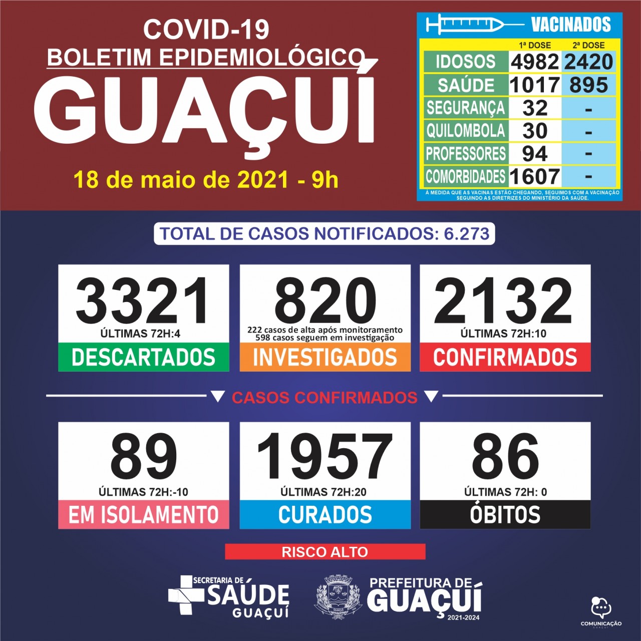 Boletim Epidemiológico 18/05/21: Guaçuí registra 10 casos confirmados e 20 curados de Covid-19 nas últimas 72 horas