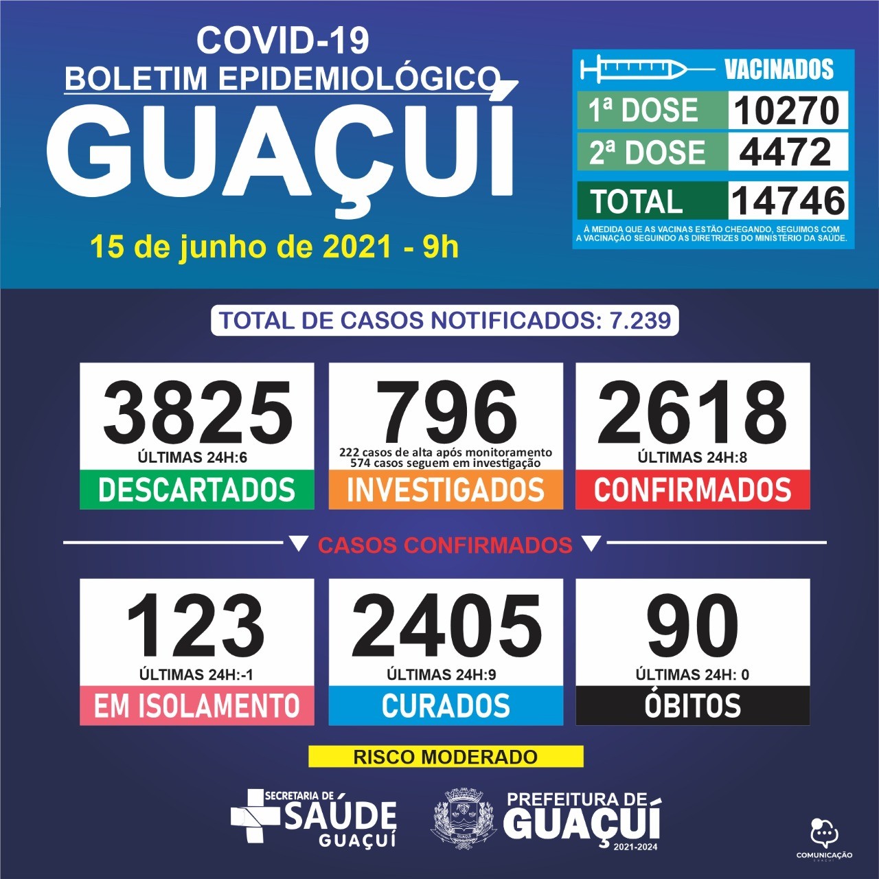 Boletim Epidemiológico 15/06/21: Guaçuí registra 8 casos confirmados de Covid-19 e 9 curados nas últimas 48 horas