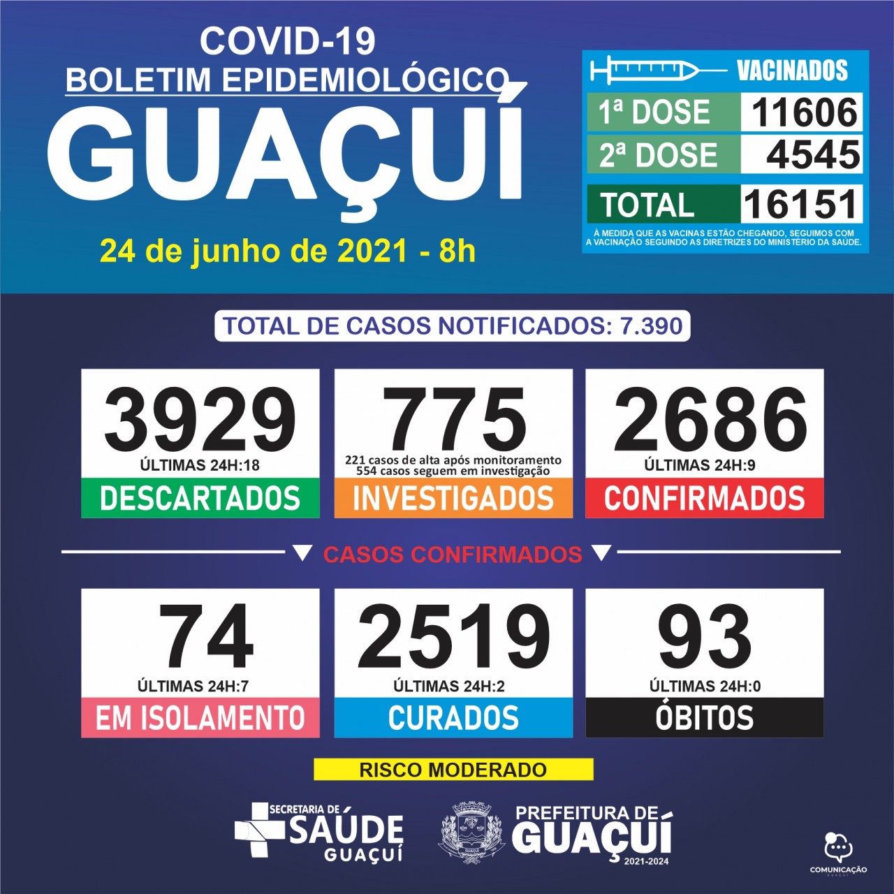 Boletim Epidemiológico 24/06/21: Guaçuí registra 9 casos confirmados e 2 curados nas últimas 24 horas