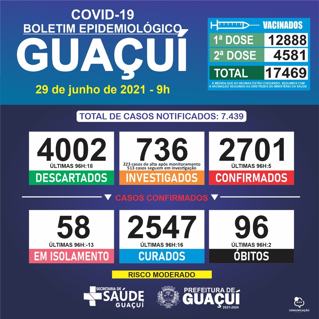 Boletim Epidemiológico 29/06/21: Guaçuí registra 2 óbitos, 5 casos confirmados e 16 curados