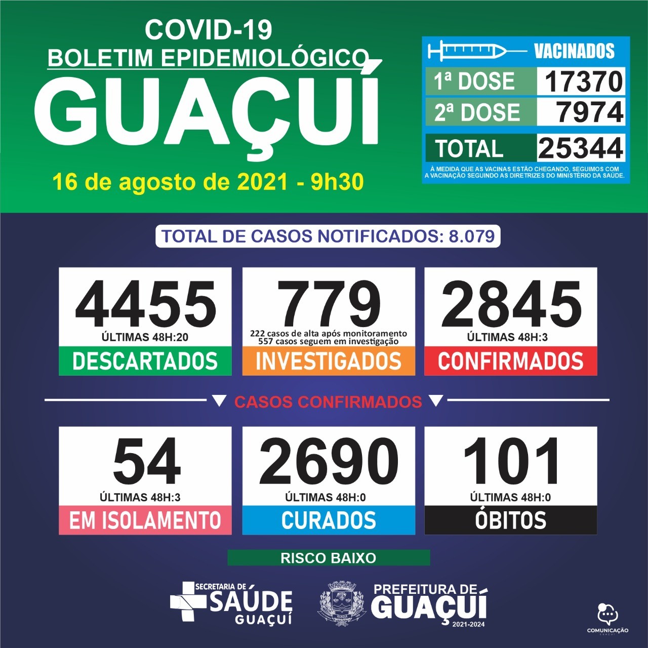 Boletim Epidemiológico 16/08/21: Guaçuí registra 3 casos confirmados nas últimas 24 horas