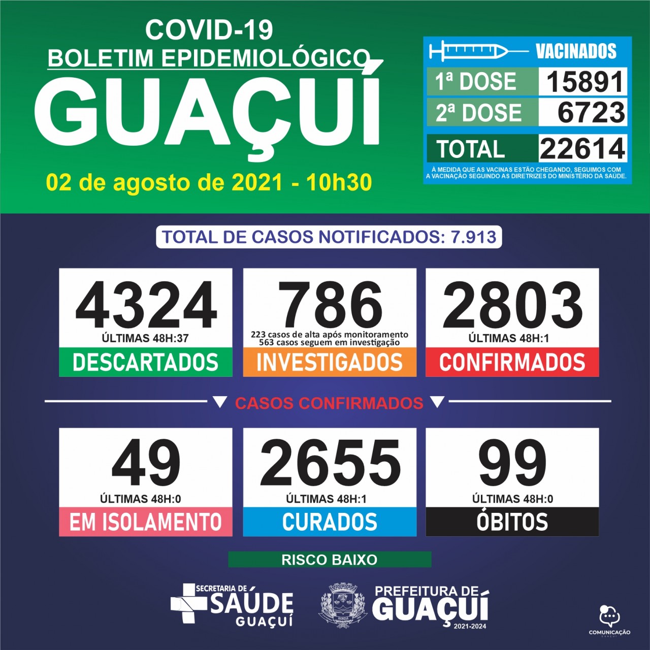 Boletim Epidemiológico 02/08/21: Guaçuí registra 1 caso confirmado e 1 curado nas últimas 48 horas