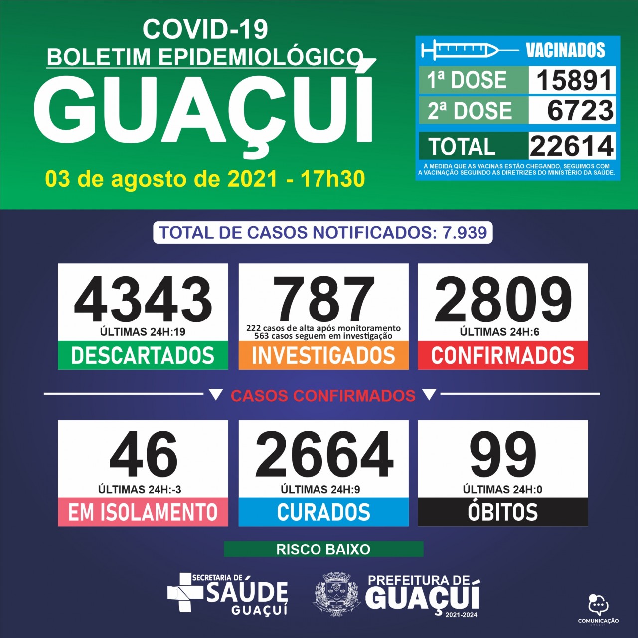 Boletim Epidemiológico 03/08/21: Guaçuí registra 6 casos confirmados e 9 curados nas últimas 24 horas