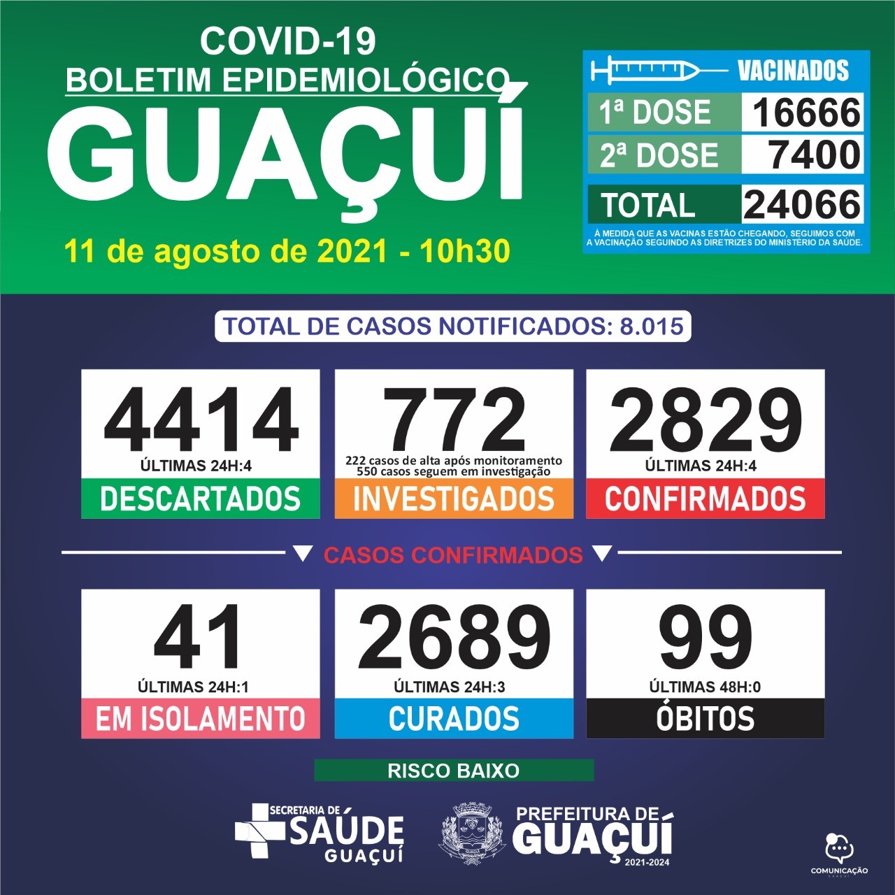 Boletim Epidemiológico 11/08/21: Guaçuí registra 4 casos confirmados e 3 curados nas últimas 24 horas