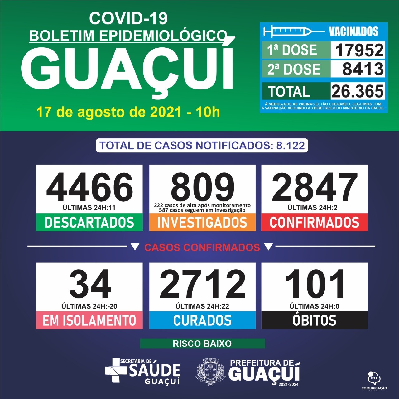Boletim Epidemiológico 17/08/21: Guaçuí registra 2 casos confirmados e 22 curados nas últimas 24 horas
