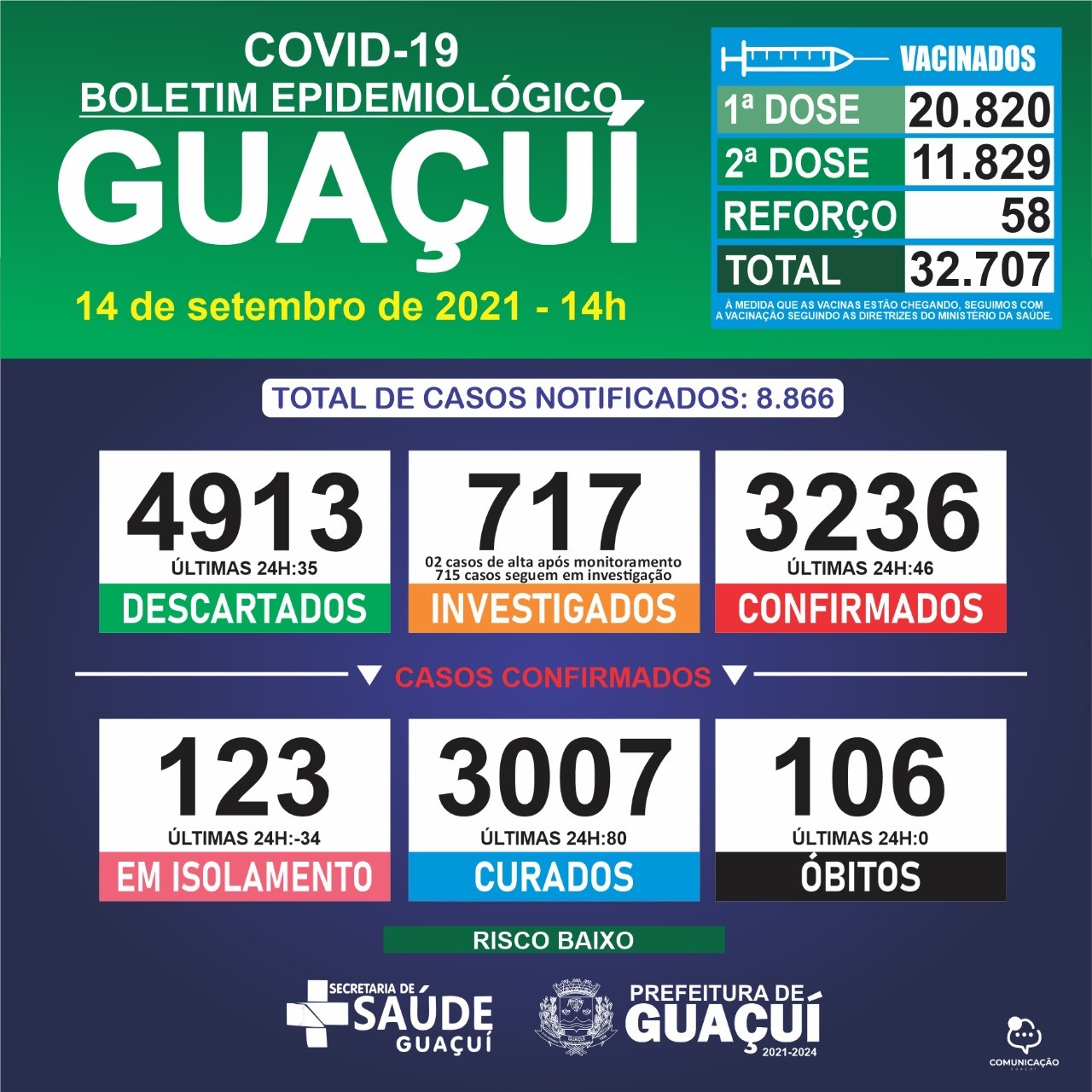 Boletim Epidemiológico 14/09/21: Guaçuí registra 46 casos confirmados e 80 curados nas últimas 24 horas