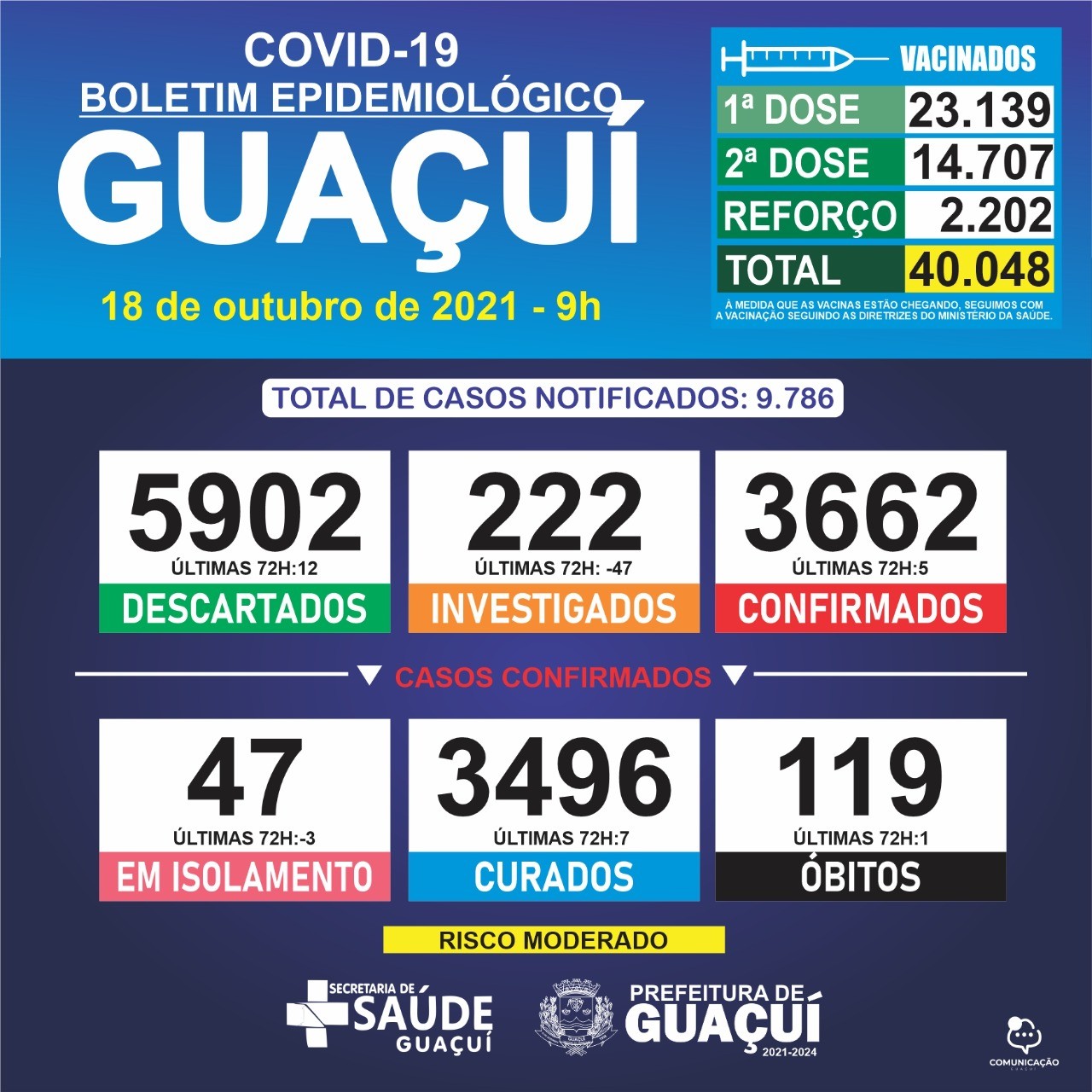 Boletim Epidemiológico 18/10/2021: Guaçuí registra 01 óbito, 5 casos confirmados e 7 curados nas últimas 72 horas