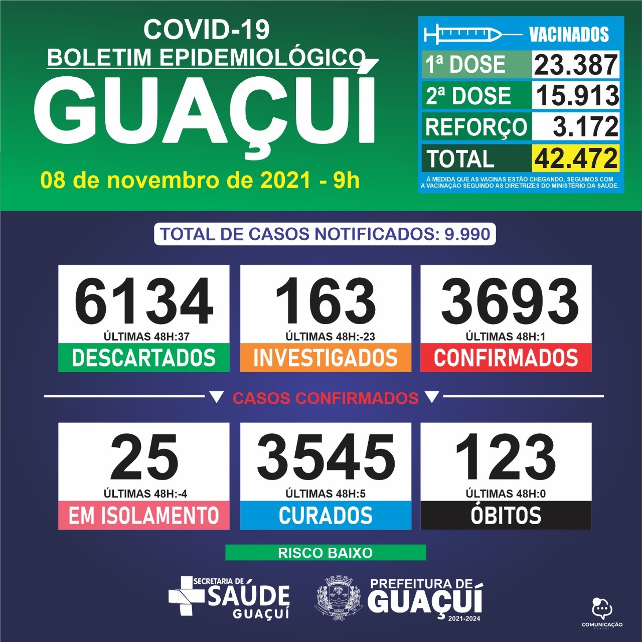 Boletim Epidemiológico 08/11/2021: Guaçuí registra 01 caso confirmado e 05 curados nas últimas 48 horas