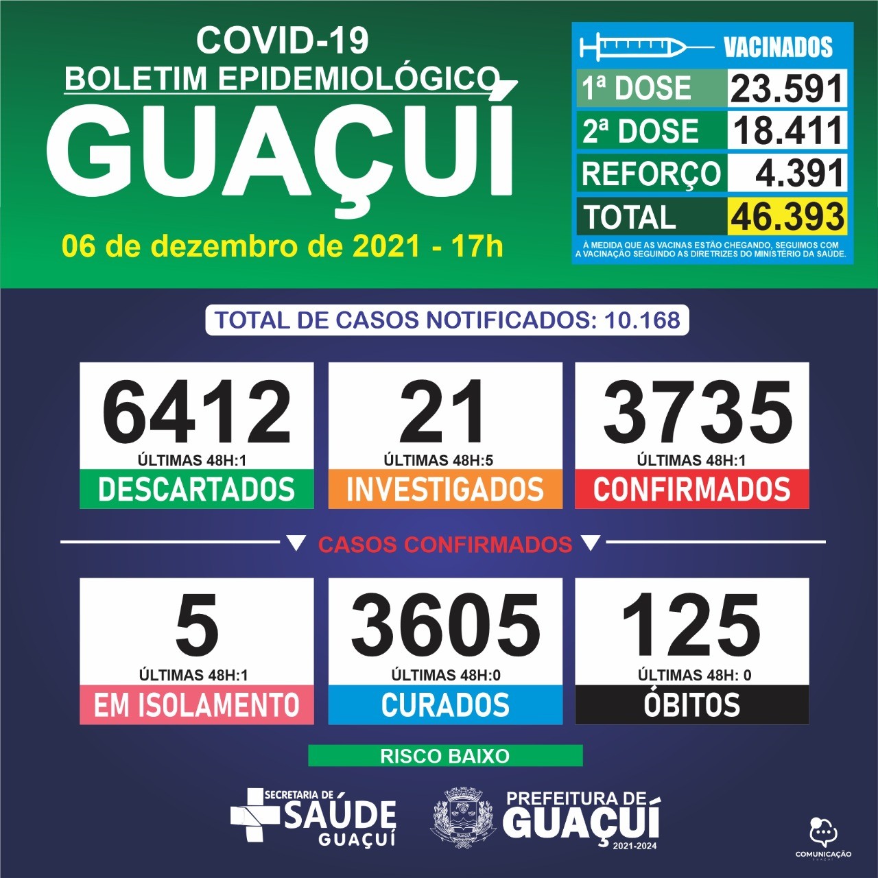 Boletim Epidemiológico 06/12/2021: Guaçuí registra 01 caso confirmado nas últimas 48 horas