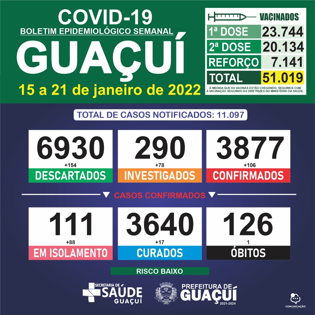 Boletim Epidemiológico de 15 a 21 de janeiro: Guaçuí registra 01 óbito, 106 casos confirmados e 17 curados