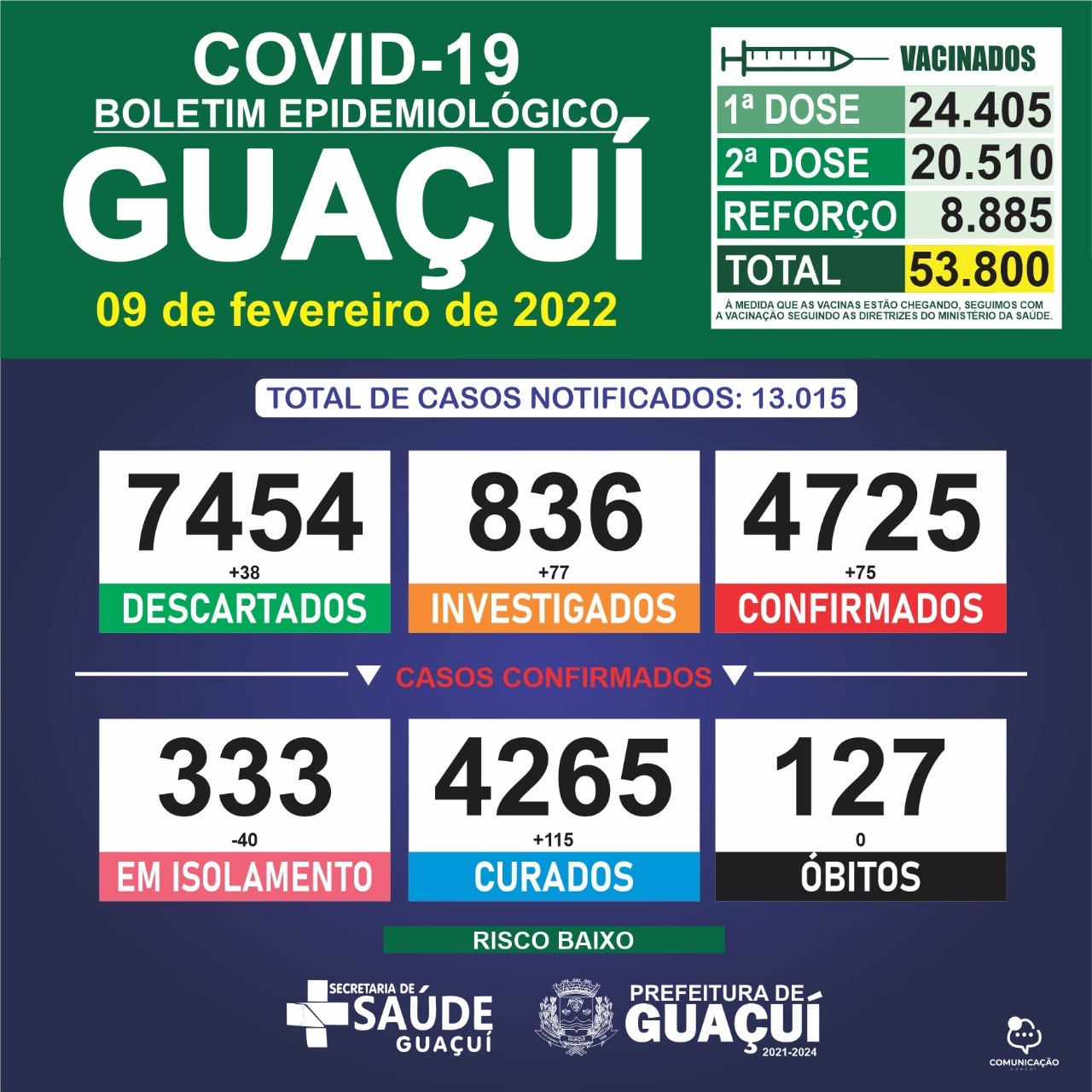 Boletim Epidemiológico 09/02/2022: Guaçuí registra 75 casos confirmados e 115 curados nas últimas 24 horas