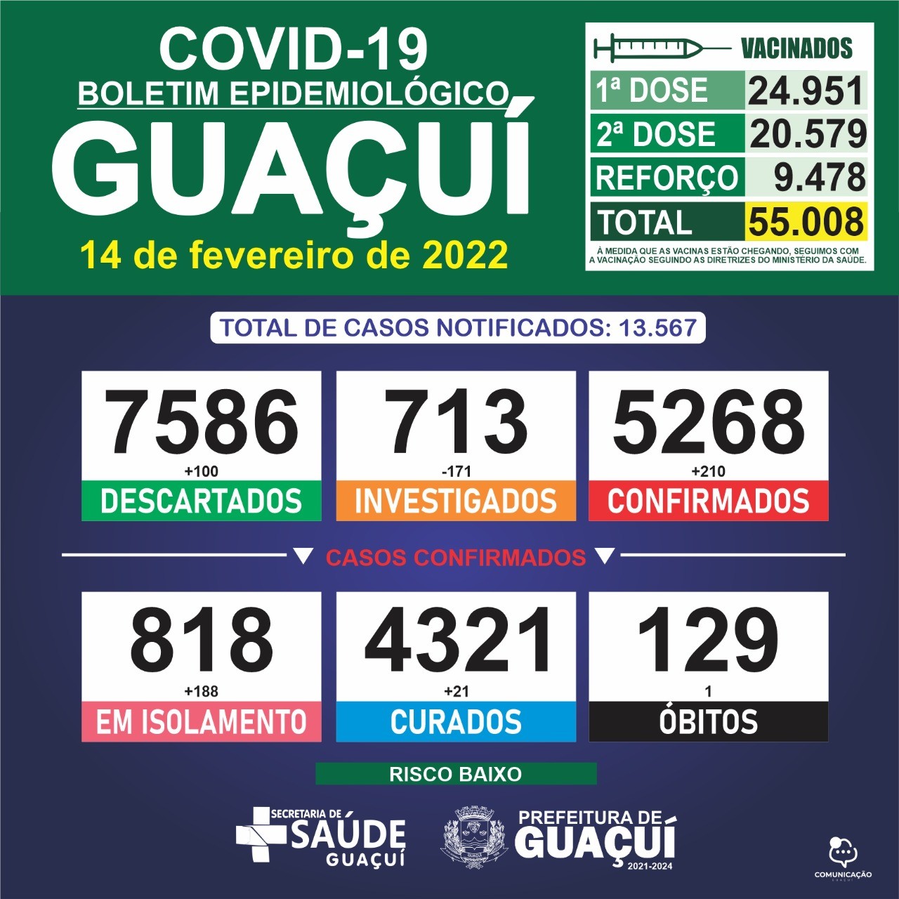 Boletim Epidemiológico 14/02/2022: Guaçuí registra 01 óbito, 210 casos confirmados e 21 curados