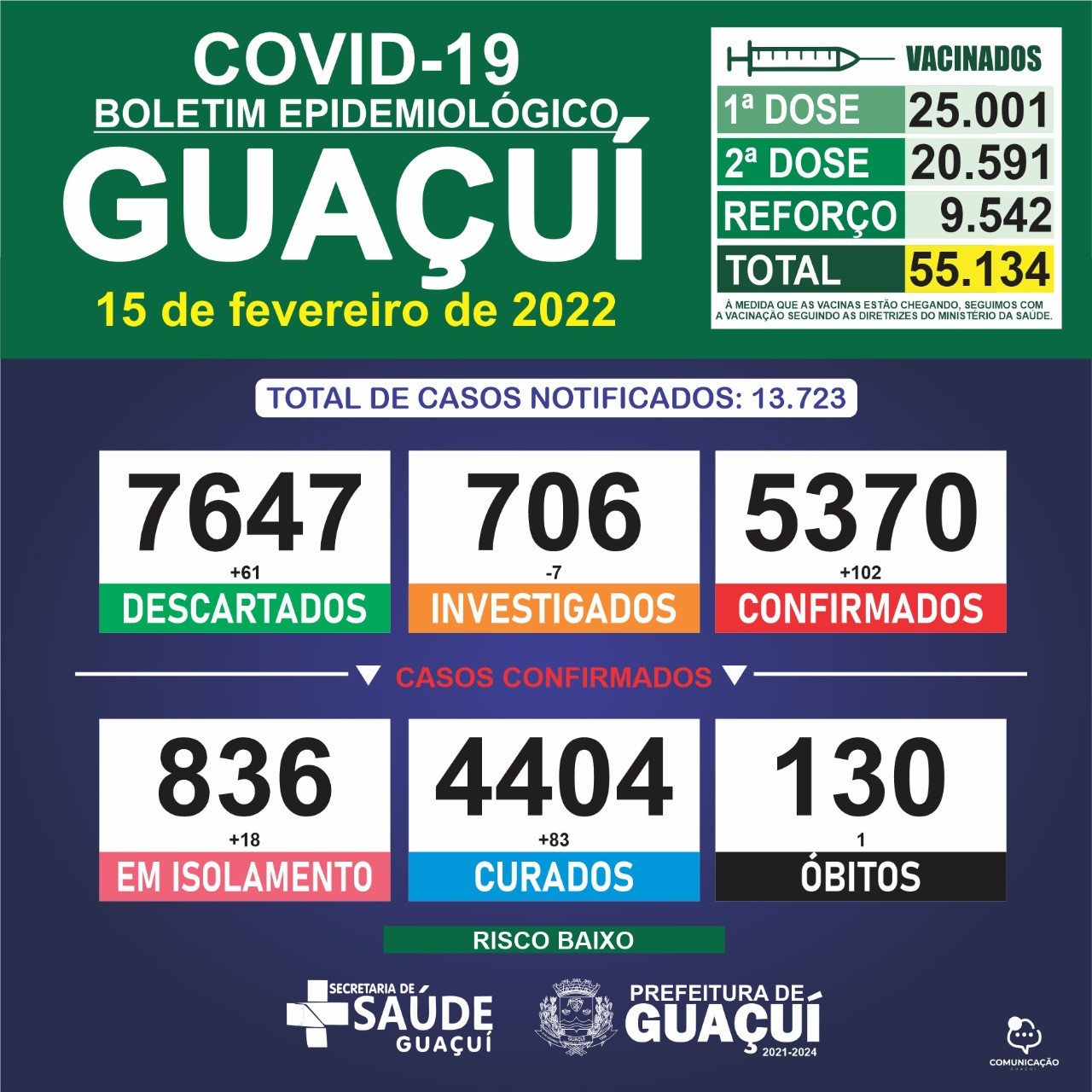 Boletim Epidemiológico 15/02/2022: Guaçuí registra 01 óbito, 102 casos confirmados e 83 curados