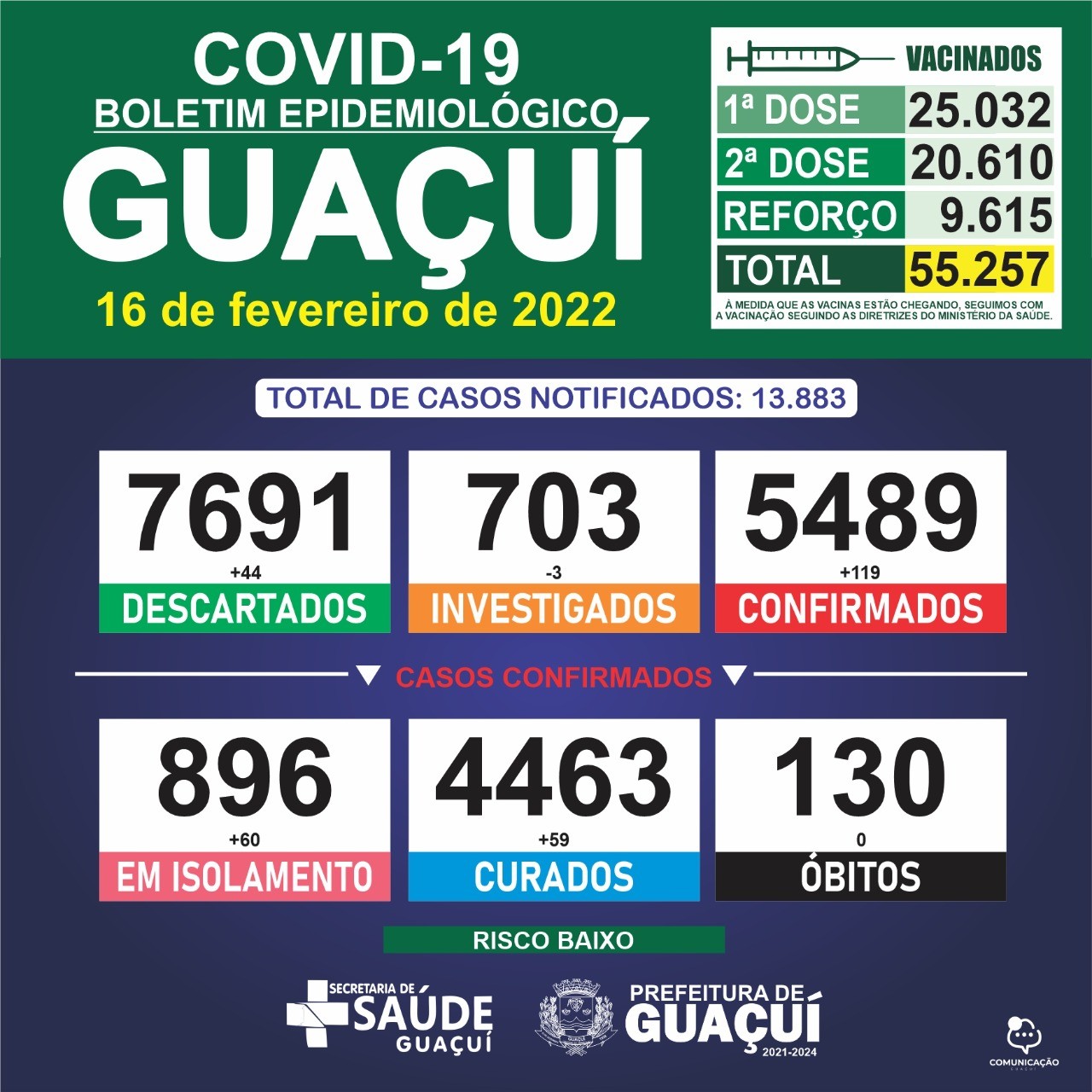 Boletim Epidemiológico 16/02/2022: Guaçuí registra 119 casos confirmados e 59 curados