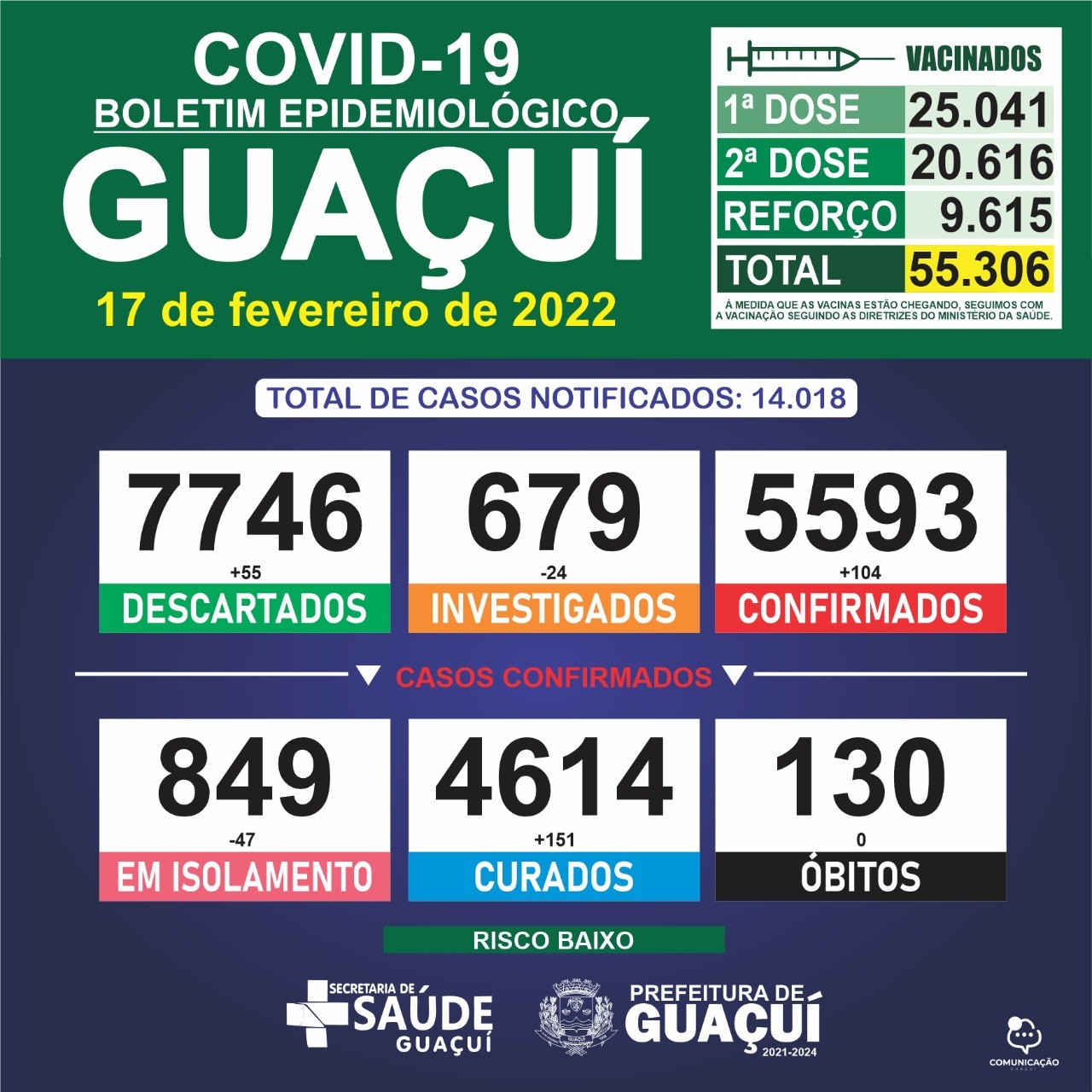 Boletim Epidemiológico 17/02/2022: Guaçuí registra 104 casos confirmados e 151 curados