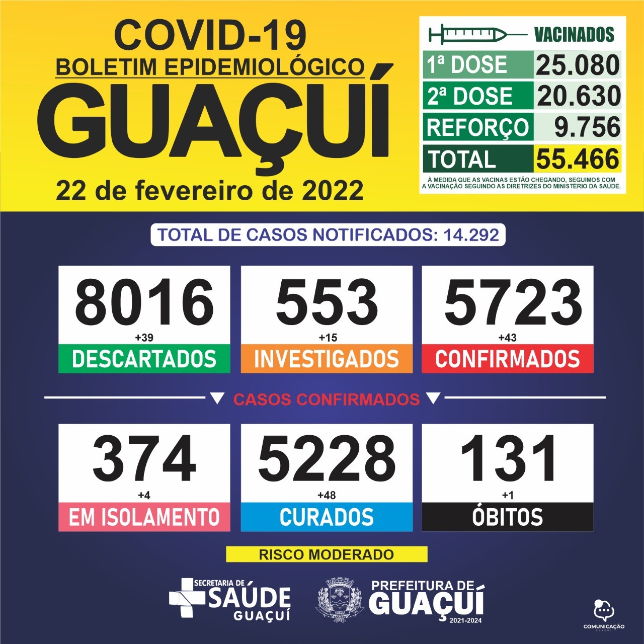 Boletim Epidemiológico 22/02/2022: Guaçuí registra 01 óbito, 43 casos confirmados e 48 curados