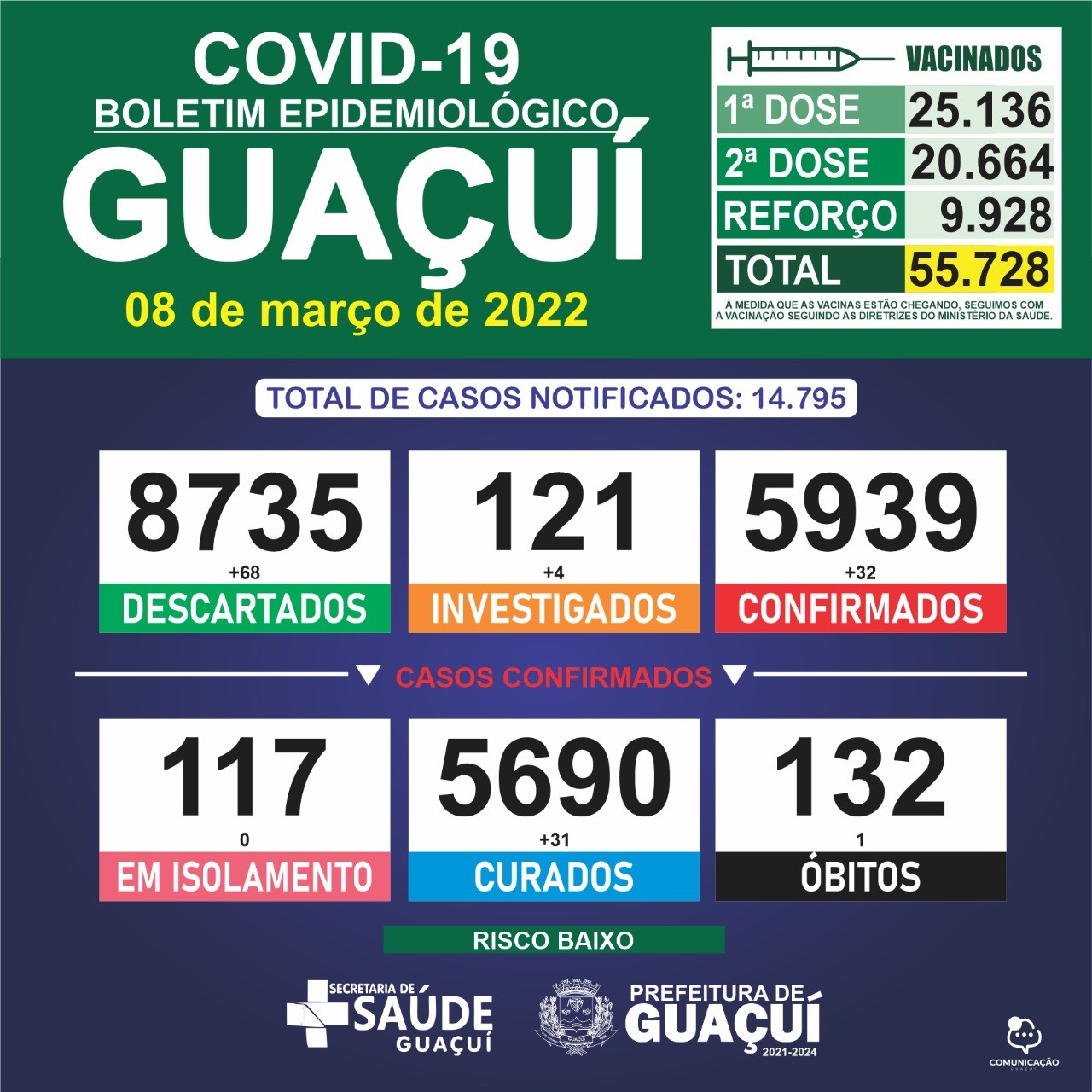 Boletim Epidemiológico 08/03/2022: Guaçuí registra 01 óbito, 32 casos confirmados e 31 curados