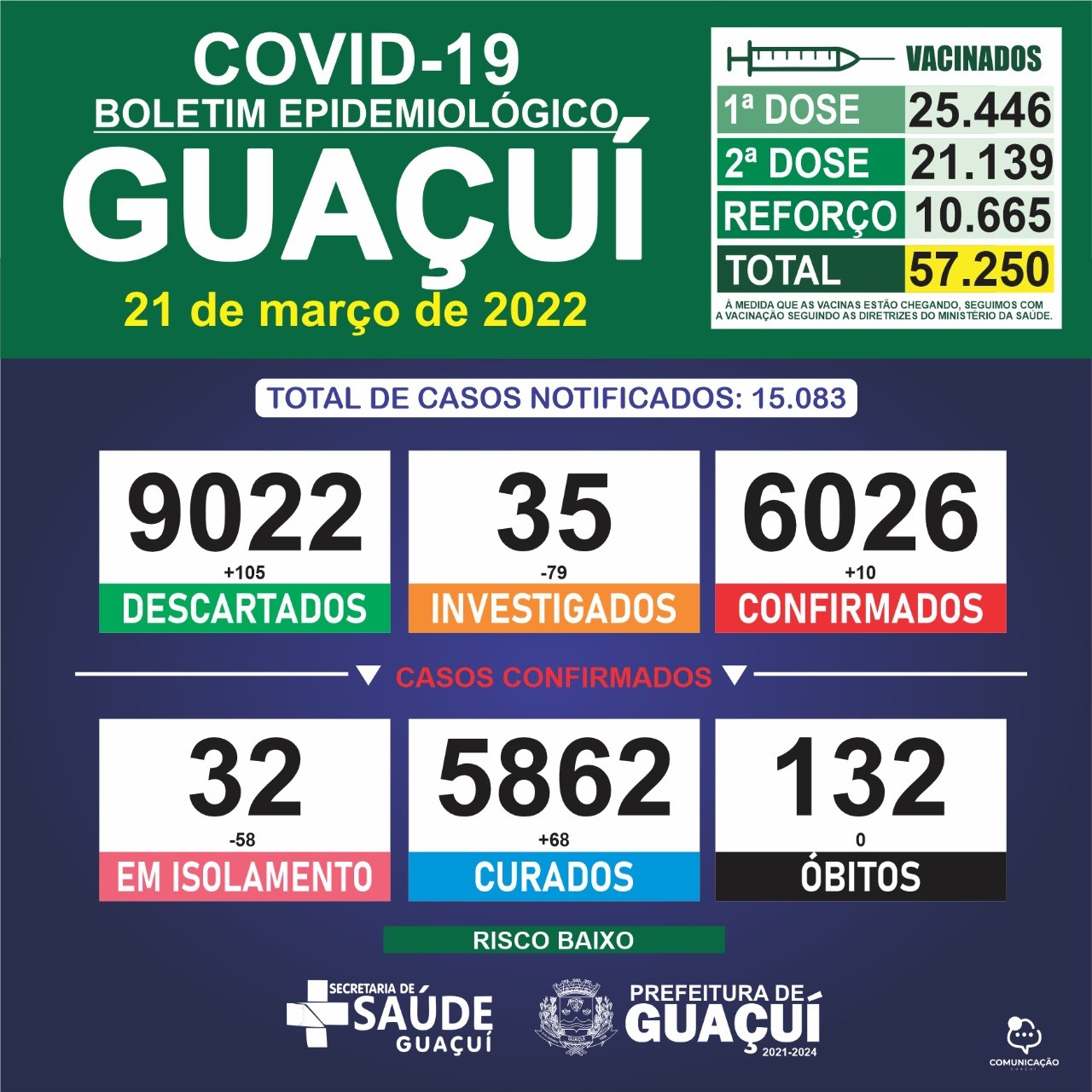 Boletim Epidemiológico 21/03/2022: Guaçuí registra 10 casos confirmados e 68 curados