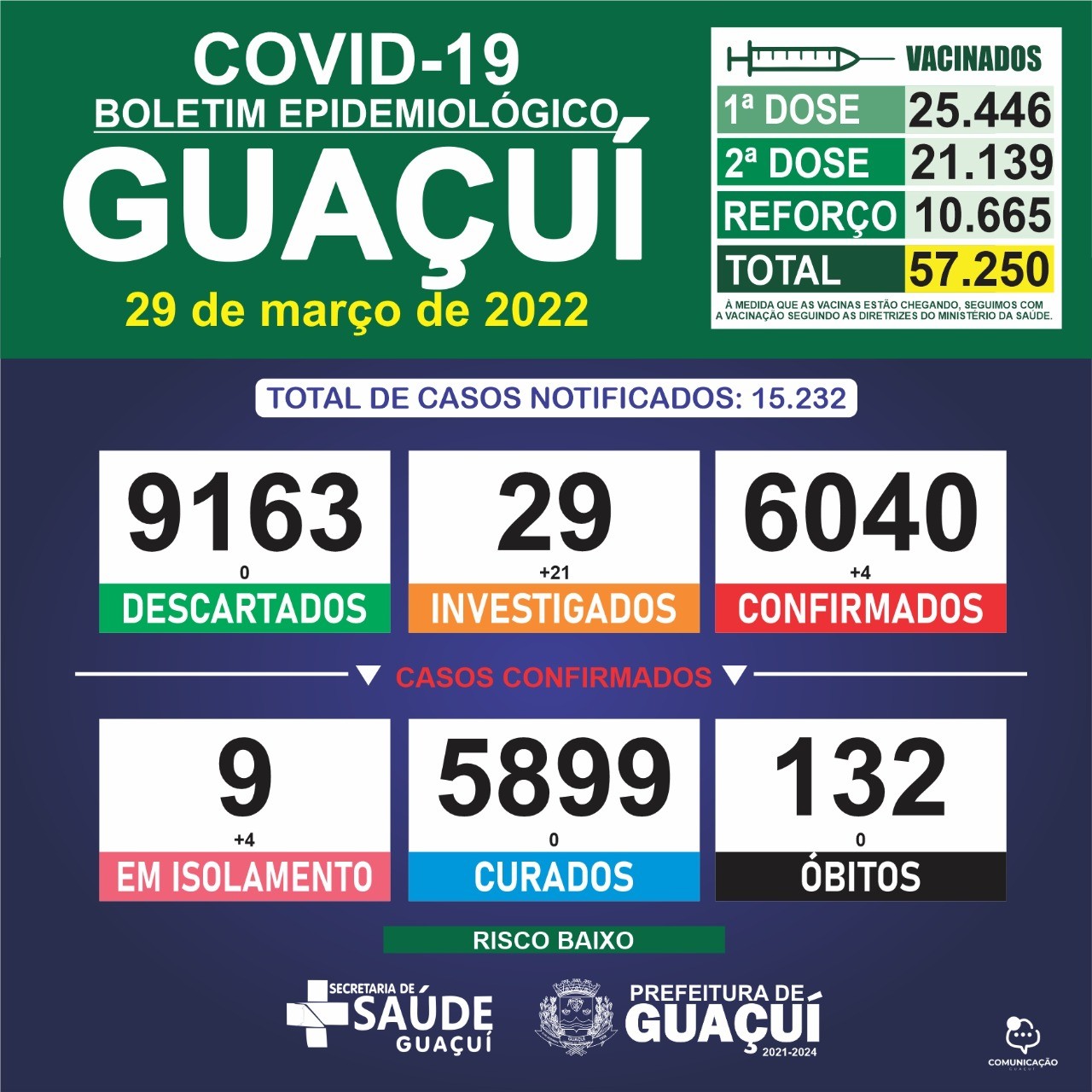 Boletim Epidemiológico 29/03/2022: Guaçuí registra 4 casos confirmados
