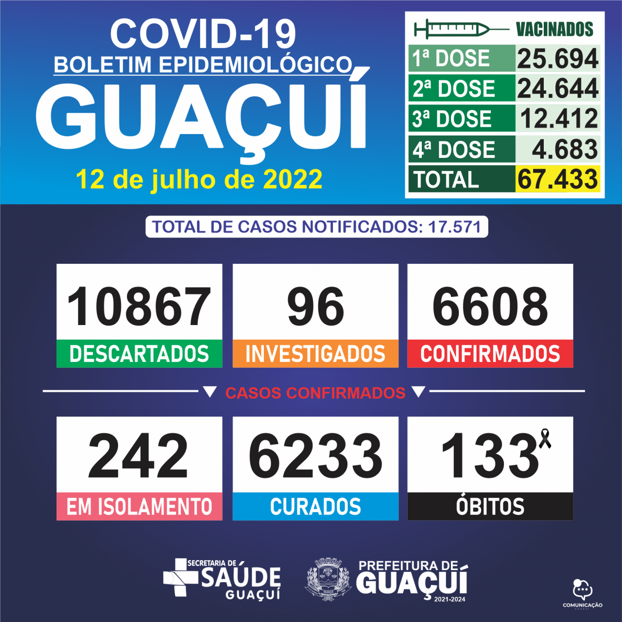 BOLETIM EPIDEMIOLÓGICO 12/07/2022