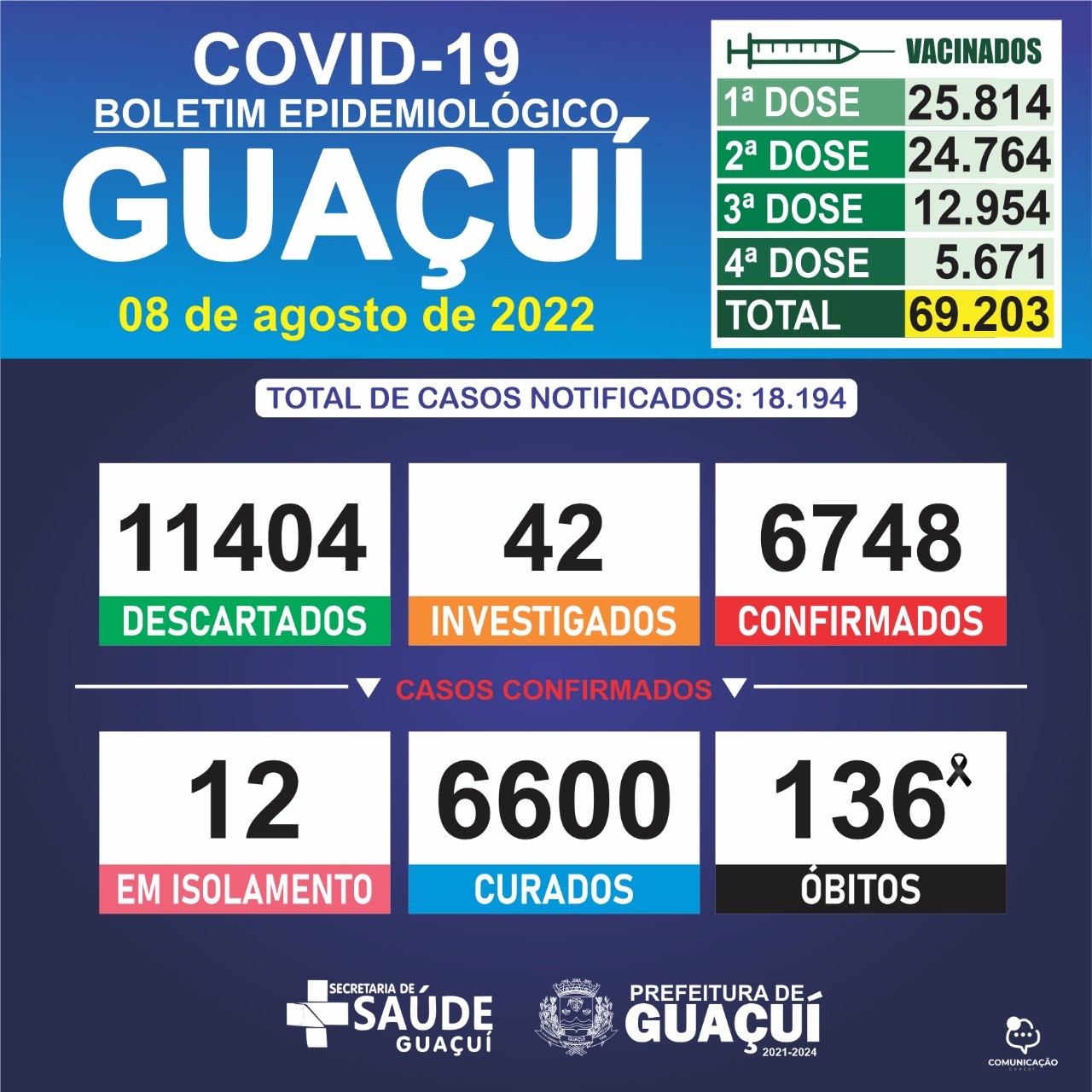 BOLETIM EPIDEMIOLÓGICO 08/08/2022
